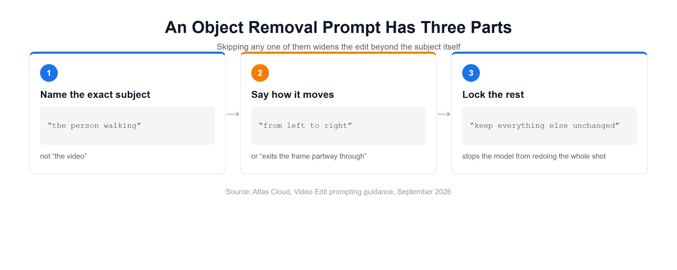 Diagram of a three-part video object removal prompt: name the subject, describe its movement, and lock the rest of the frame unchanged