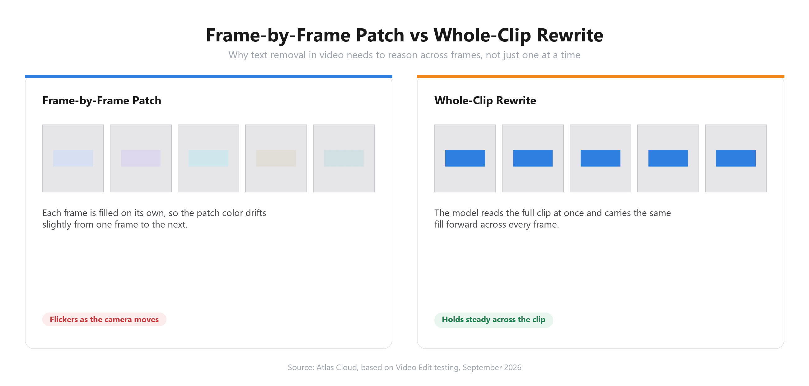 Diagram showing frame-by-frame text removal producing mismatched, flickering patches versus whole-clip AI rewriting producing a consistent result across frames