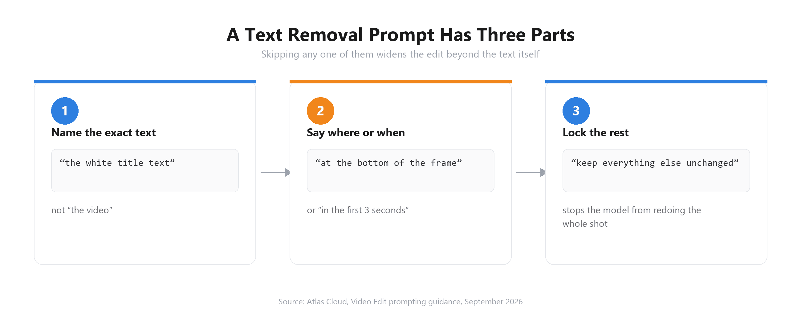 Diagram of a three-part video text removal prompt: name the text, locate it, and lock the rest of the frame unchanged