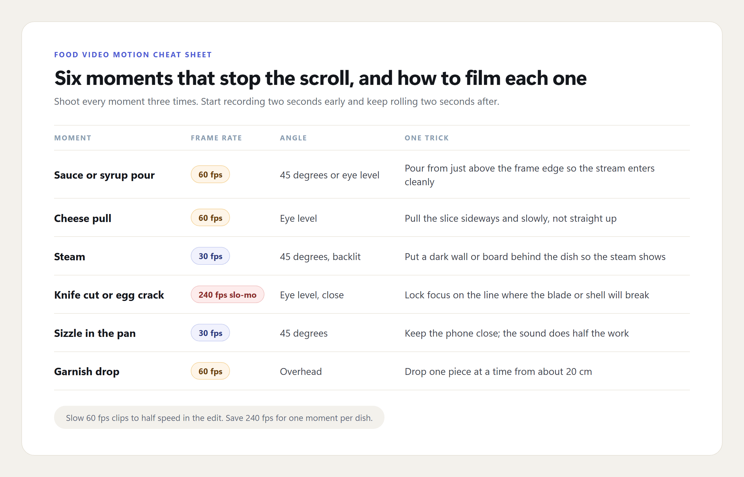Food video motion cheat sheet listing six moments with the frame rate, camera angle and one trick for each: sauce or syrup pour, cheese pull, steam, knife cut or egg crack, sizzle in the pan, and garnish drop