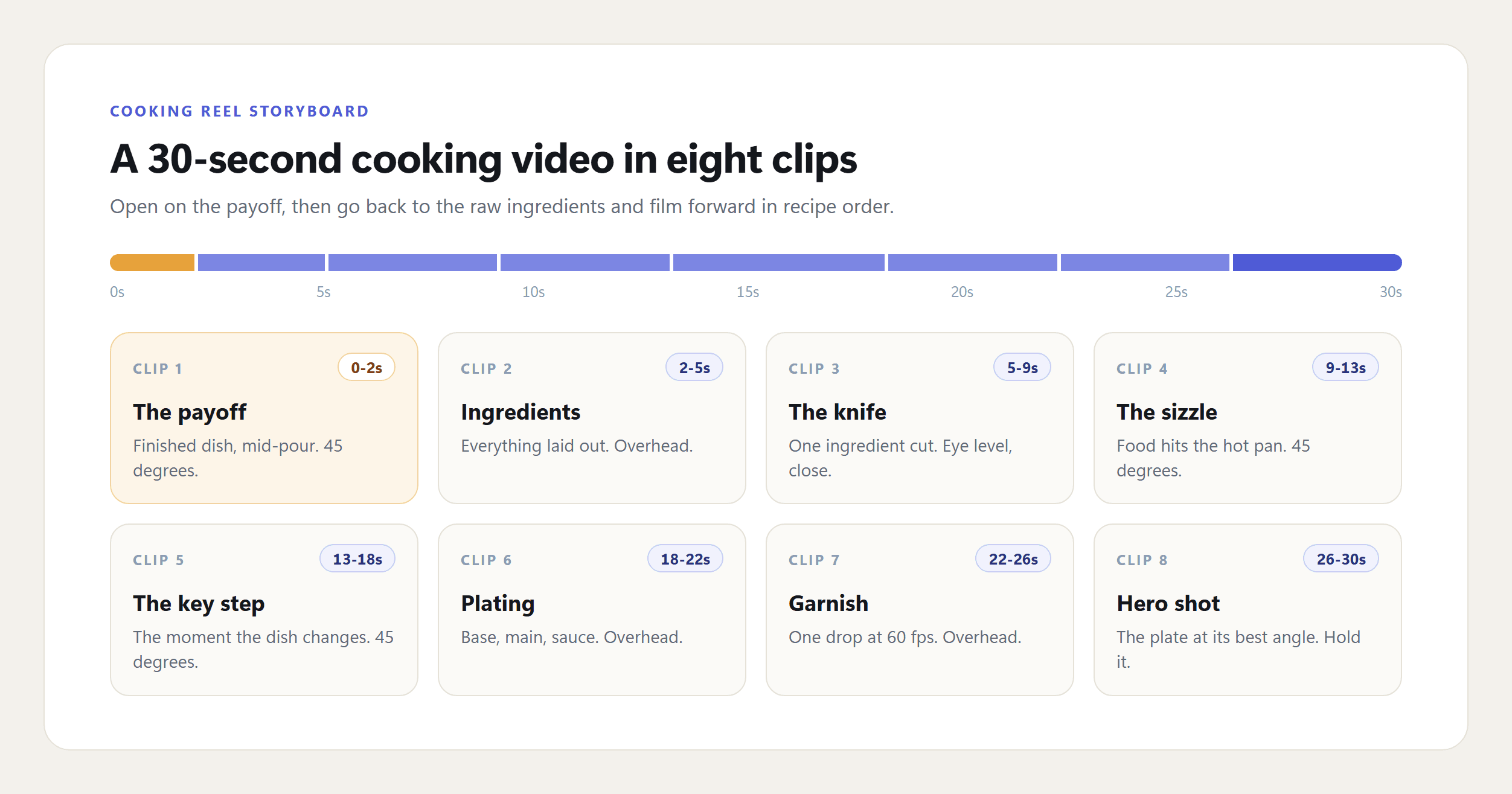Storyboard for a 30-second cooking reel in eight frames with timings: finished dish pour from 0 to 2 seconds, ingredients overhead, knife close-up, pan sizzle, the key cooking step, plating, garnish, and a final hero shot at the plate's best angle ending at 30 seconds