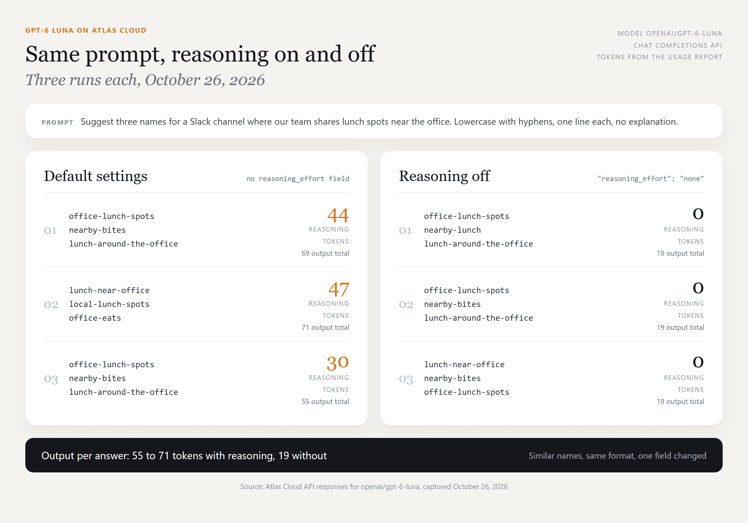Two-column result card for GPT-6 Luna on the prompt asking for three Slack channel names: the default column shows 44, 47 and 30 reasoning tokens across three runs, the reasoning off column shows 0 each time with 19 output tokens, and both return names such as office-lunch-spots and nearby-bites