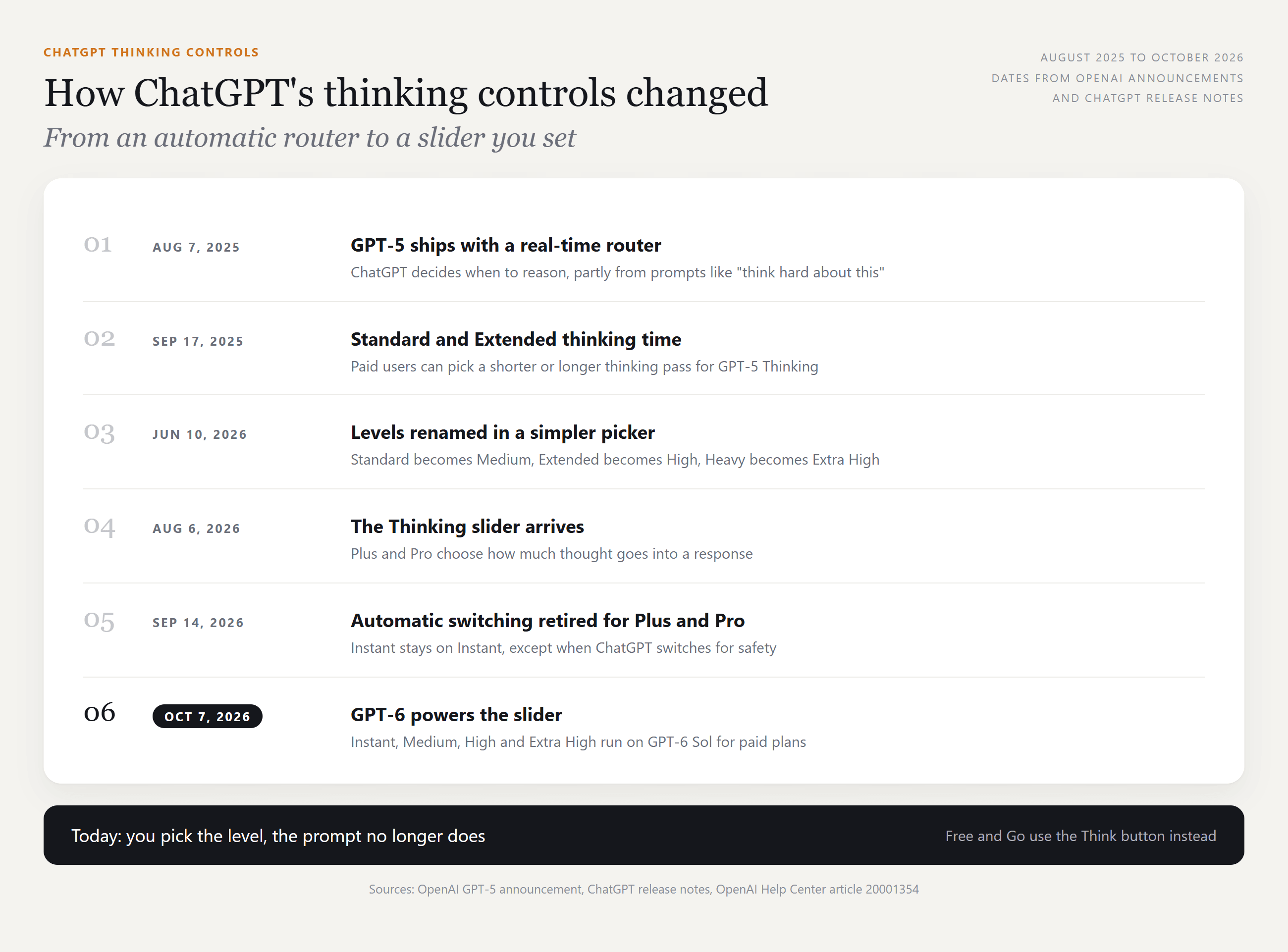 Editorial-style timeline titled How ChatGPT's thinking controls changed, with six dated steps: GPT-5 router on August 7, 2025, Standard and Extended thinking time on September 17, 2025, renamed thinking levels on June 10, 2026, the Thinking slider on August 6, 2026, auto-switching retired for Plus and Pro on September 14, 2026, and GPT-6 on October 7, 2026
