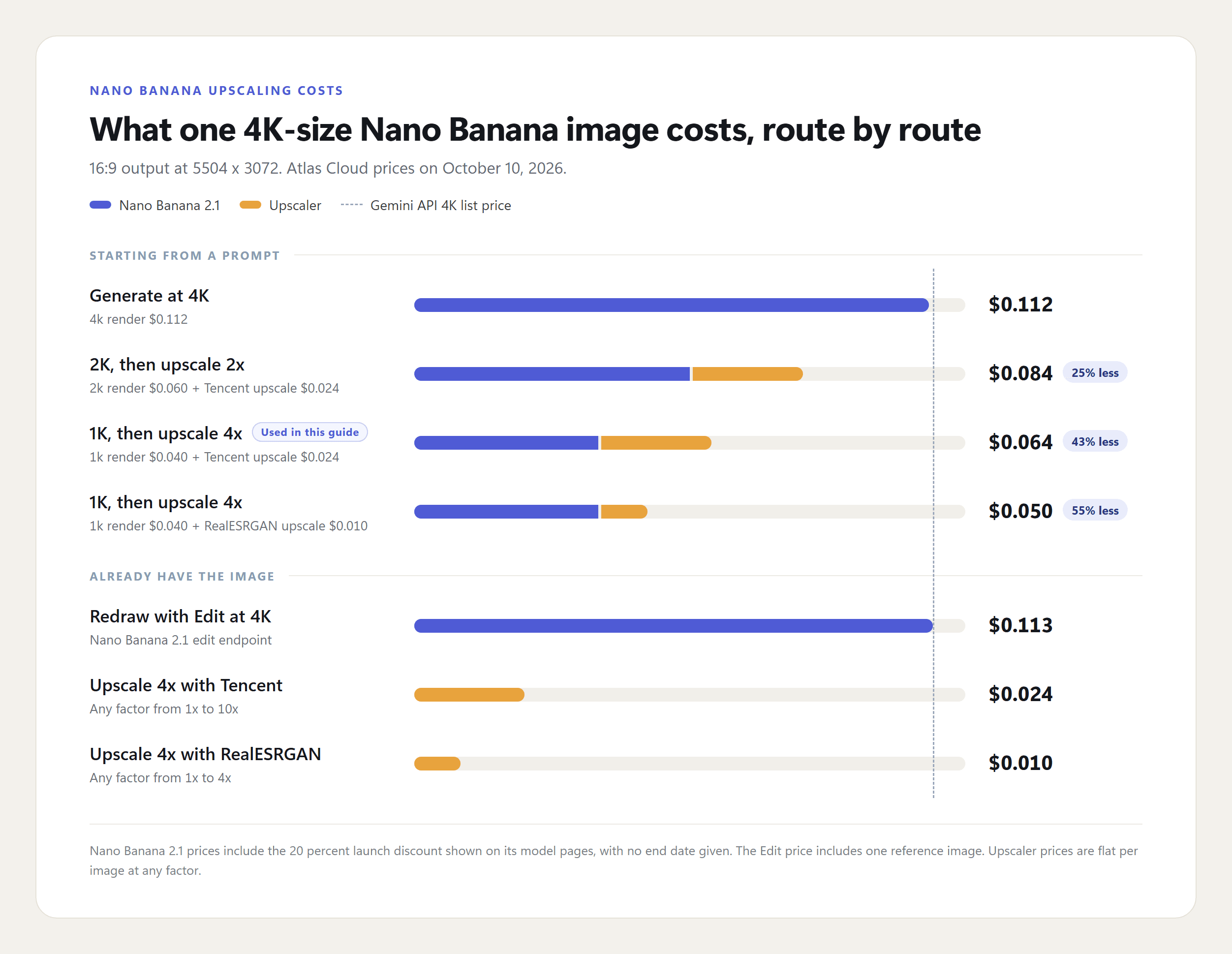 Cost chart for one 4K-size Nano Banana image on Atlas Cloud. Starting from a prompt: generate at 4K $0.112, 2K render plus Tencent 2x upscale $0.084 (25 percent less), 1K render plus Tencent 4x upscale $0.064 (43 percent less), 1K render plus RealESRGAN 4x upscale $0.050 (55 percent less). Already have the image: redraw with Edit at 4K $0.113, Tencent upscale $0.024, RealESRGAN upscale $0.010. A dashed line marks the Gemini API 4K list price of $0.113.