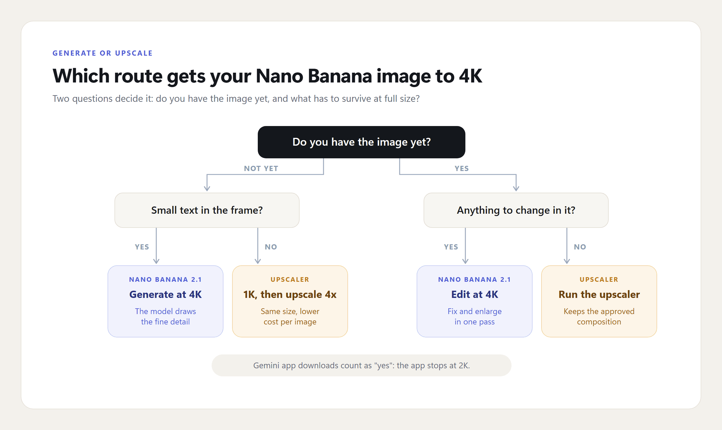 Decision chart titled "Which route gets your Nano Banana image to 4K". If you do not have the image yet, small text in the frame leads to generating at 4K with Nano Banana 2.1, otherwise to a 1K render upscaled 4x. If you already have it, anything to change leads to Edit at 4K, otherwise to running the upscaler. A note says Gemini app downloads count as already having the image, since the app stops at 2K.
