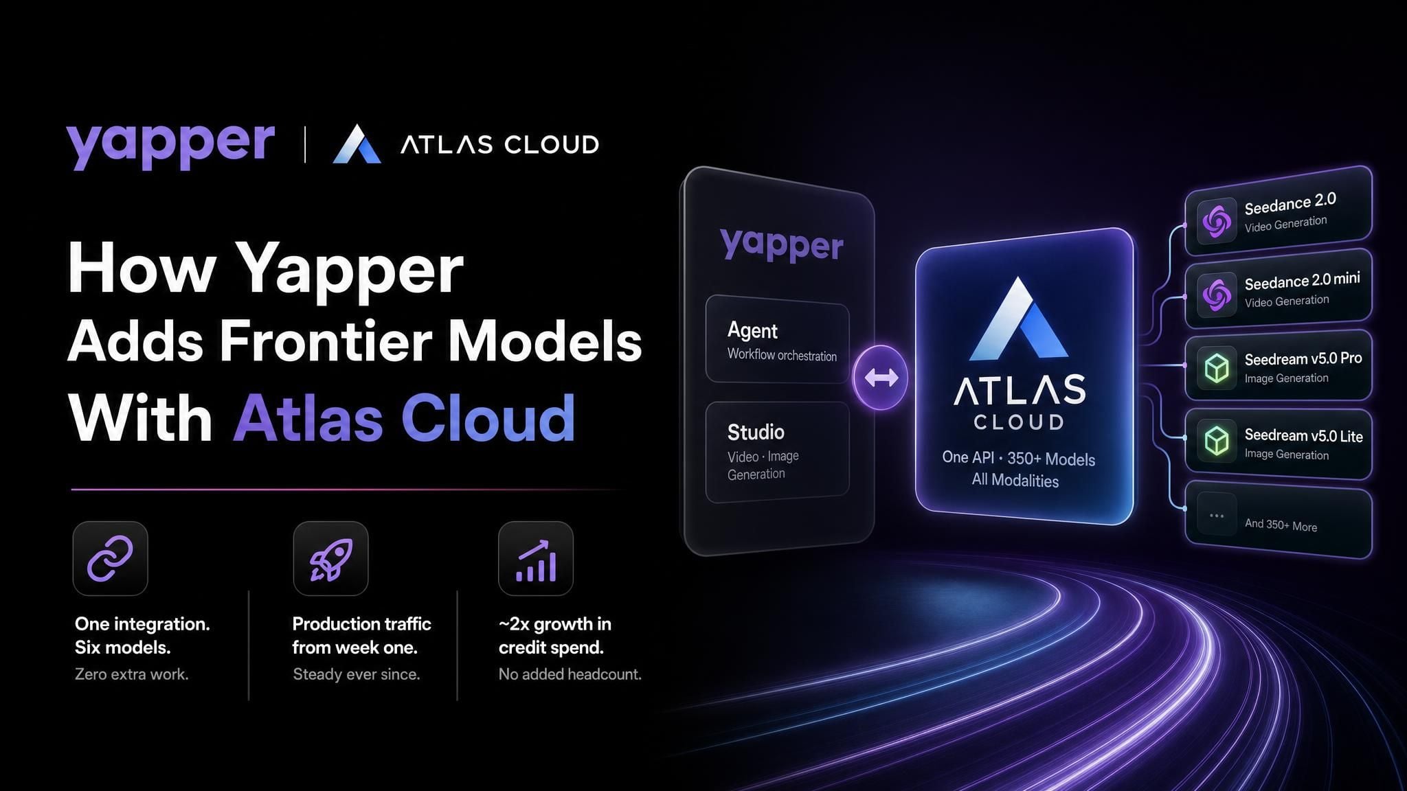 แผนภาพแสดง Yapper เชื่อมต่อกับ Atlas Cloud เพื่อเข้าถึงโมเดล AI