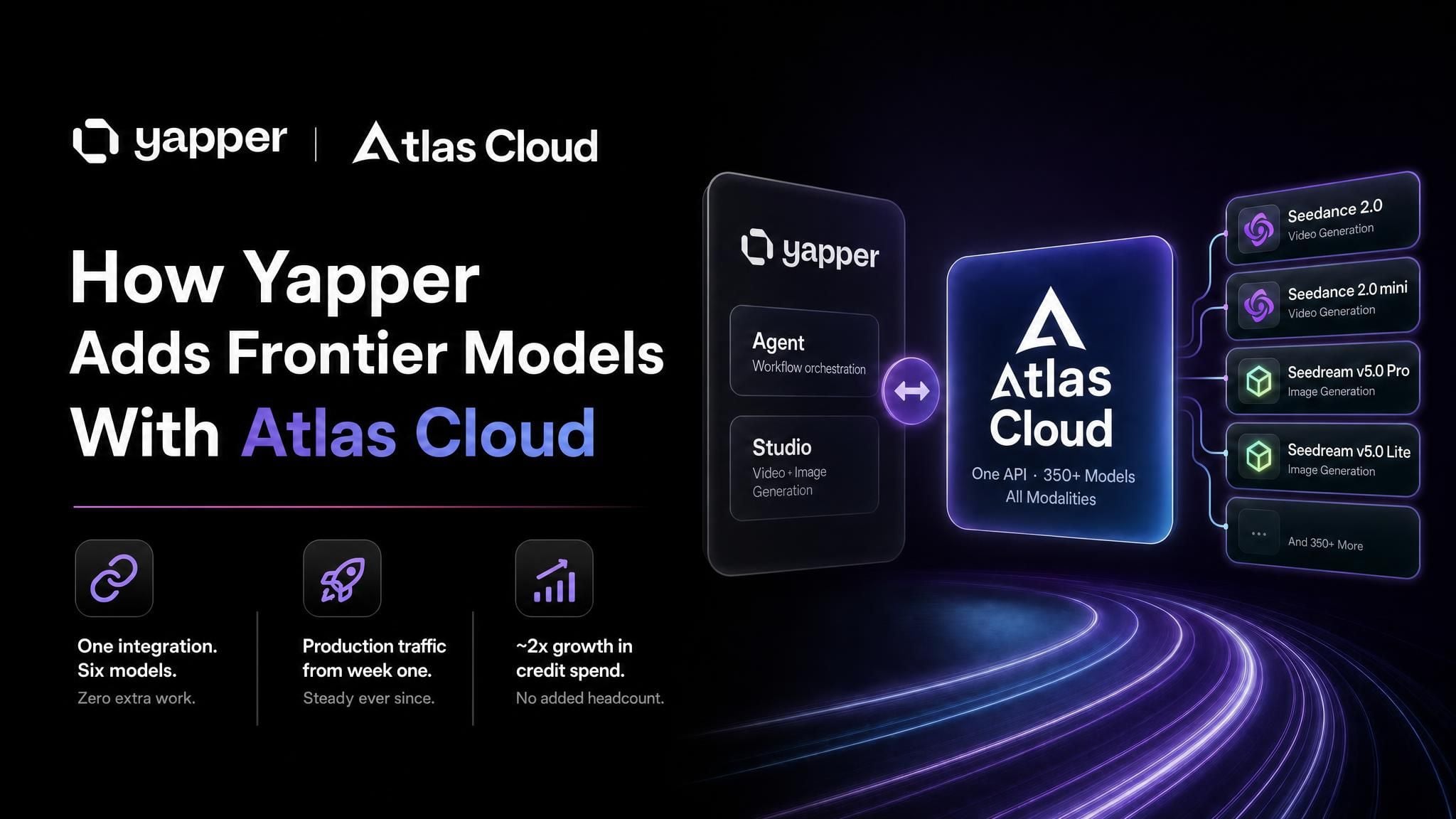 Diagram of Yapper integrating with Atlas Cloud to access frontier AI models