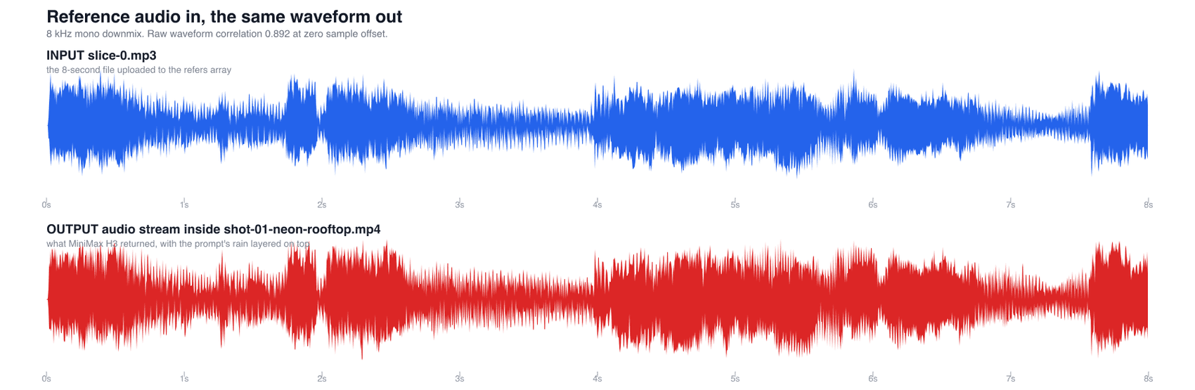 Two nearly identical audio waveforms showing blue input and red output