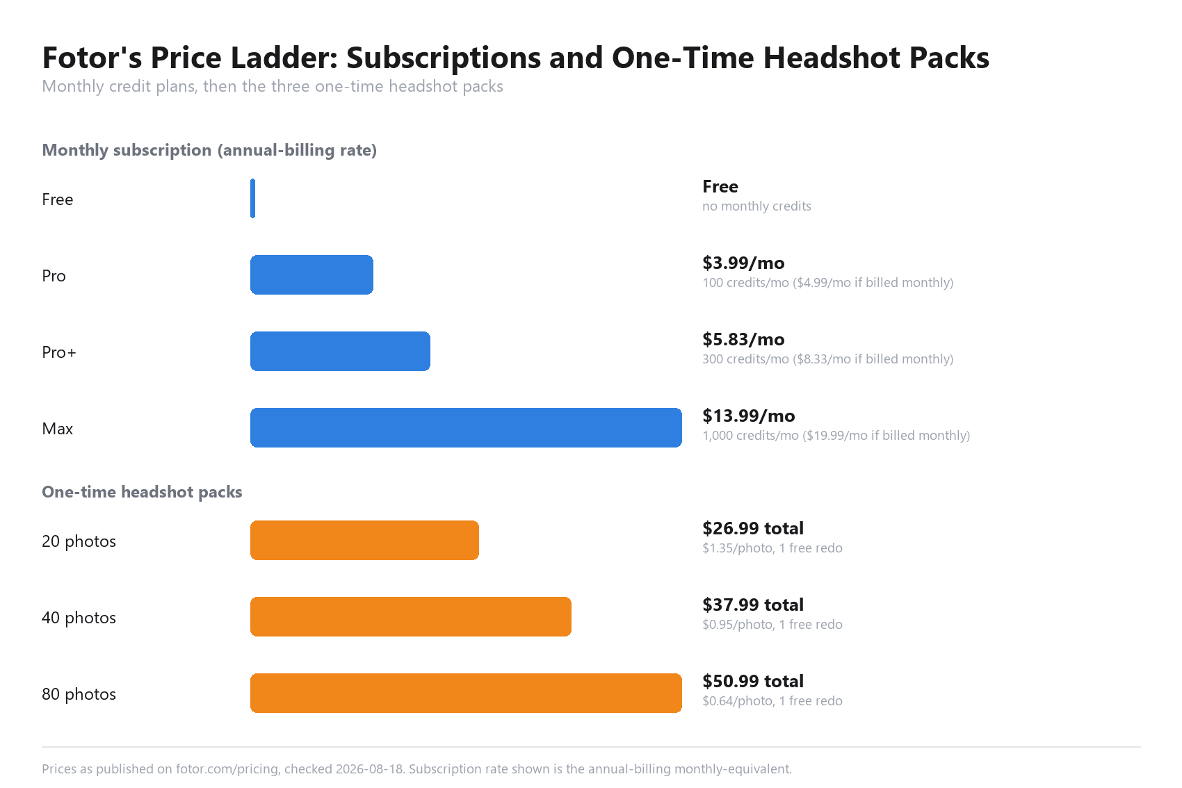 Bar chart showing Fotor's subscription price ladder (Free, Pro $3.99/mo, Pro+ $5.83/mo, Max $13.99/mo at the annual-billing rate) alongside its three one-time headshot packs at $26.99, $37.99, and $50.99 for 20, 40, and 80 photos.