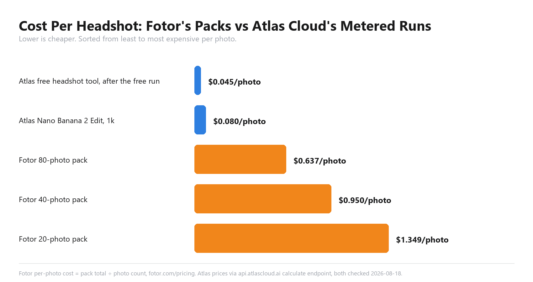 Bar chart ranking per-headshot cost from cheapest to priciest: Atlas Cloud's free tool at $0.045 a photo after the free run, Nano Banana 2 Edit at $0.08, then Fotor's 80-photo pack at $0.637, 40-photo pack at $0.95, and 20-photo pack at $1.349.