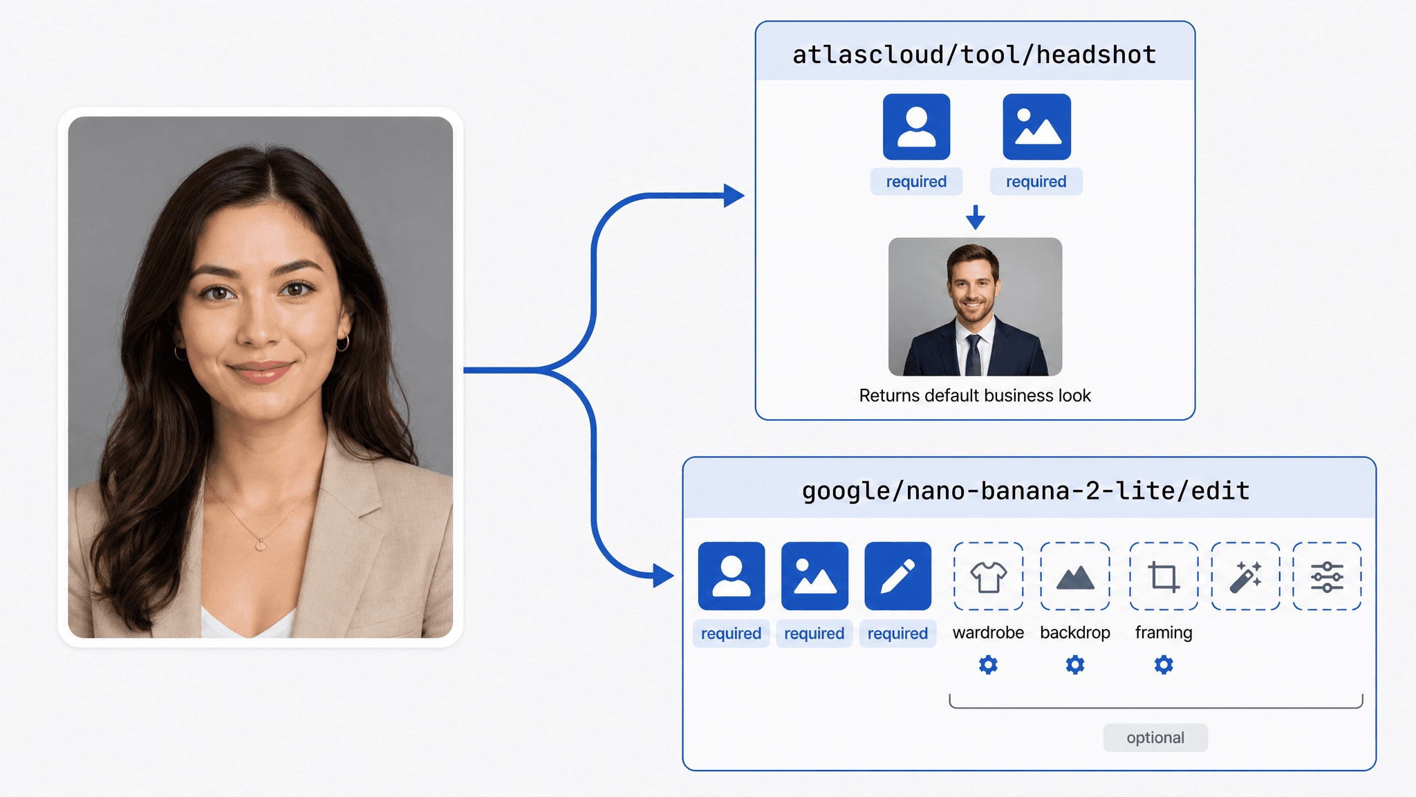 Flat illustration of a person's head-and-shoulders portrait on the left with two arrows leading to endpoint cards, one for atlascloud/tool/headshot taking two required fields and returning the default business look, one for google/nano-banana-2-lite/edit taking three required fields plus five optional ones where wardrobe, backdrop and framing are the developer's to set.