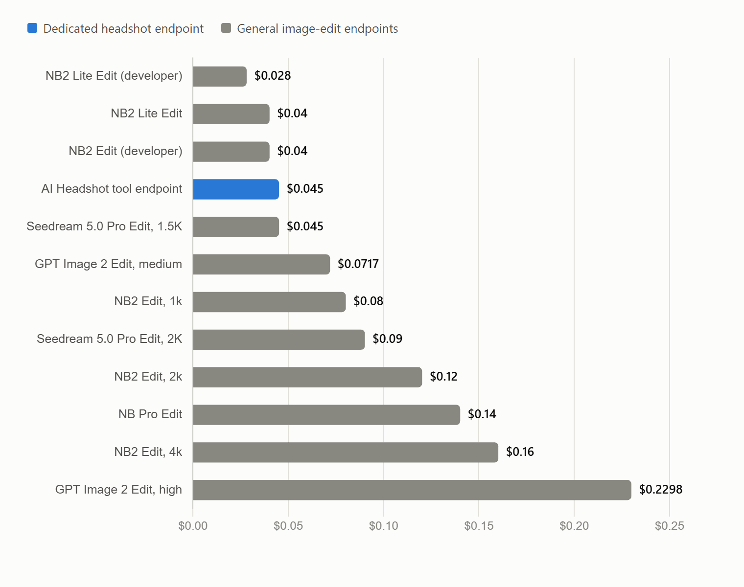 Bar chart comparing per-image prices for twelve Atlas Cloud endpoints on August 18 2026, with Nano Banana 2 Lite Edit developer lowest at $0.028, the AI Headshot tool endpoint at $0.045, and GPT Image 2 Edit at high quality highest at $0.229768.