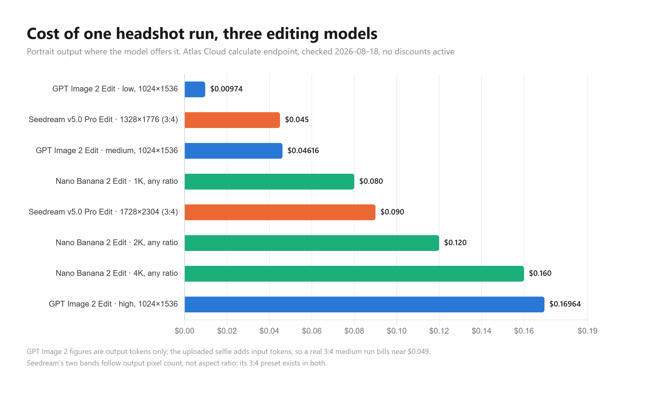 Bar chart ranking eight per-run prices for portrait headshot edits, from GPT Image 2 Edit's low tier at under a cent through Seedream v5.0 Pro Edit's two 3:4 bands at $0.045 and $0.09 and Nano Banana 2 Edit's three resolution tiers, up to GPT Image 2 Edit's high tier at $0.16964.