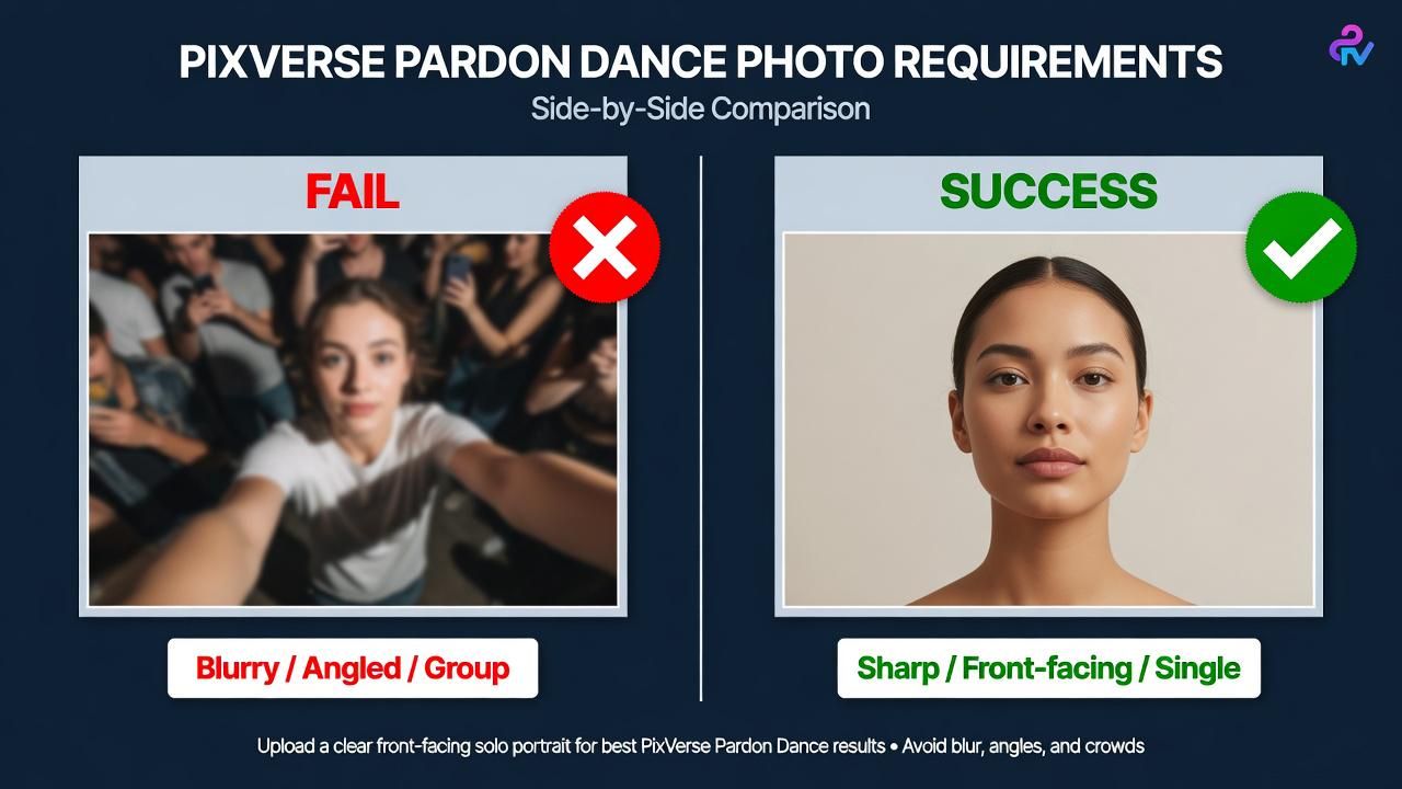 Side-by-side comparison infographic showing failed PixVerse Pardon Dance input photo with red X (blurry low-quality selfie) versus successful input with green check (sharp front-facing portrait)