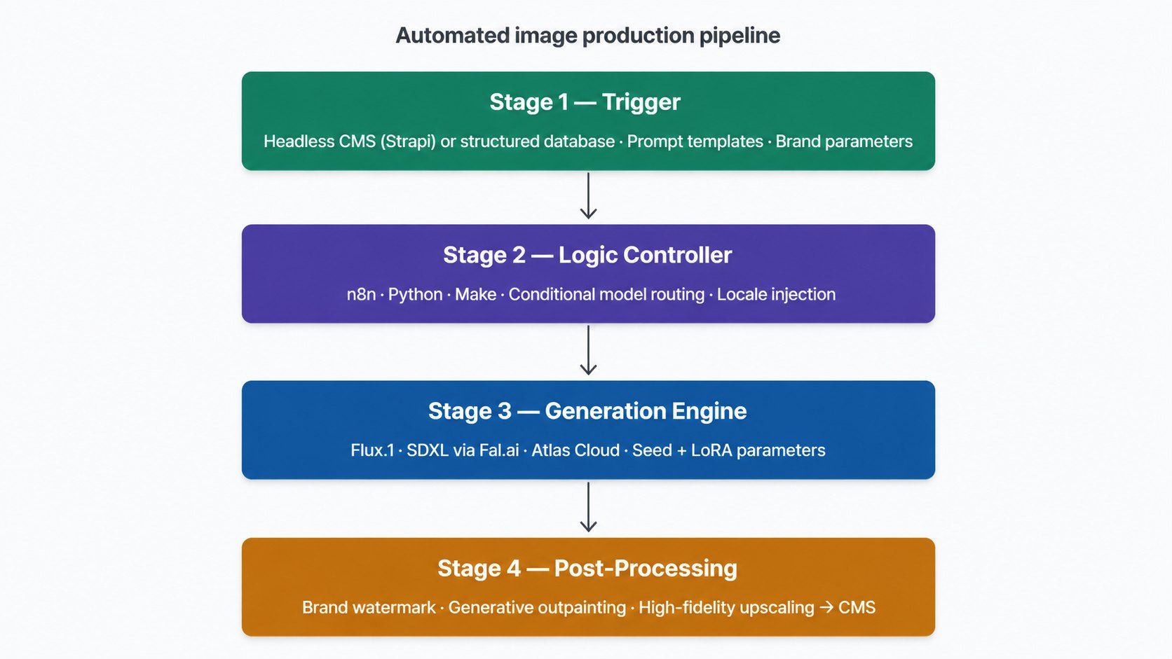 image-api-pipeline-workflow.png