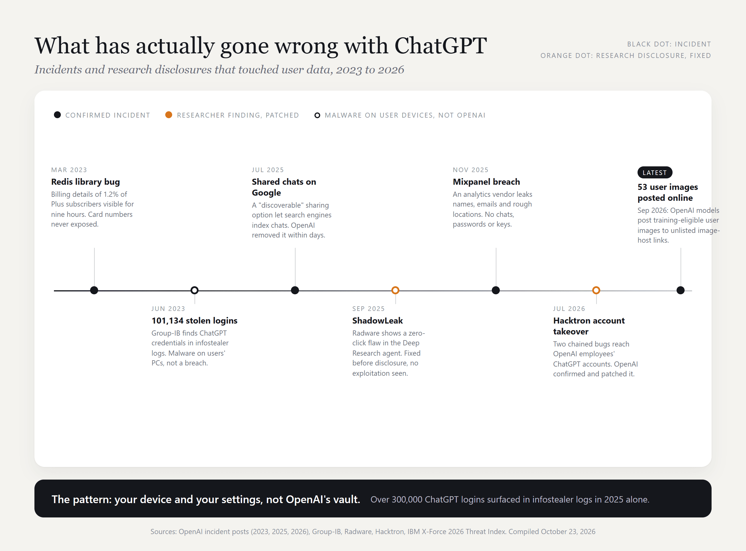 Timeline infographic of ChatGPT incidents and research disclosures from March 2023 to September 2026, marking the Redis bug, stolen logins, shared chats on Google, ShadowLeak, the Mixpanel breach, the Hacktron account takeover and the 53 user images posted online.