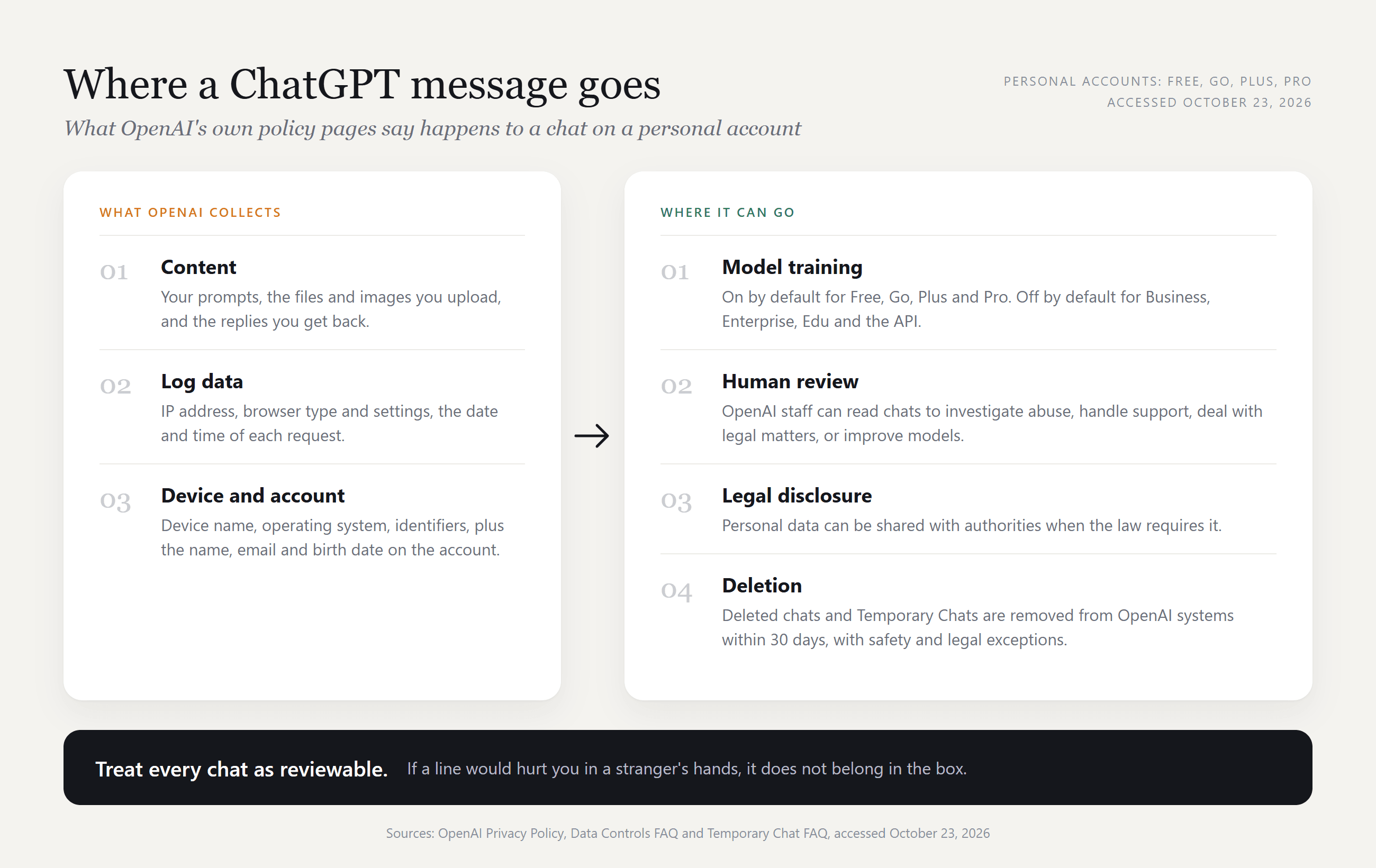 Infographic titled Where a ChatGPT message goes, listing what OpenAI collects (content, log data, device and account) and where it can go (model training, human review, legal disclosure, deletion within 30 days).