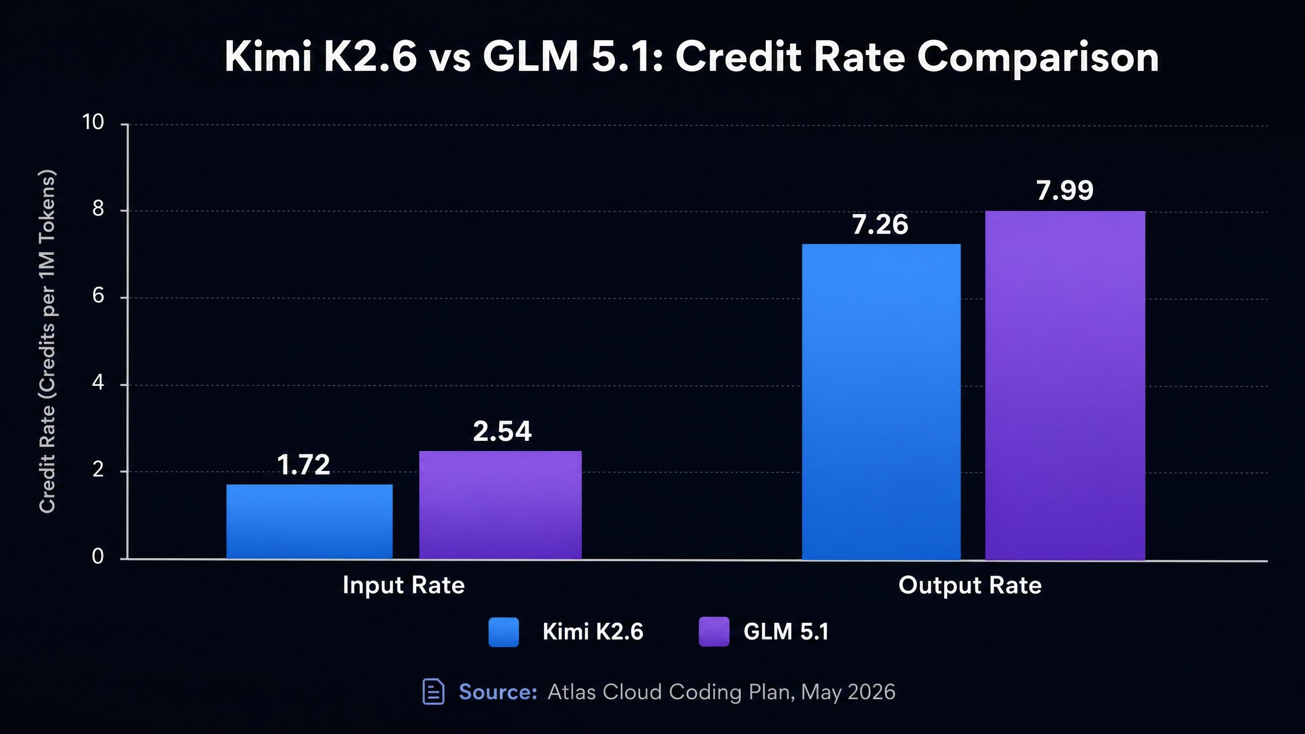 kimi2.6 vs glm5.1 cost credit comparison.jpg