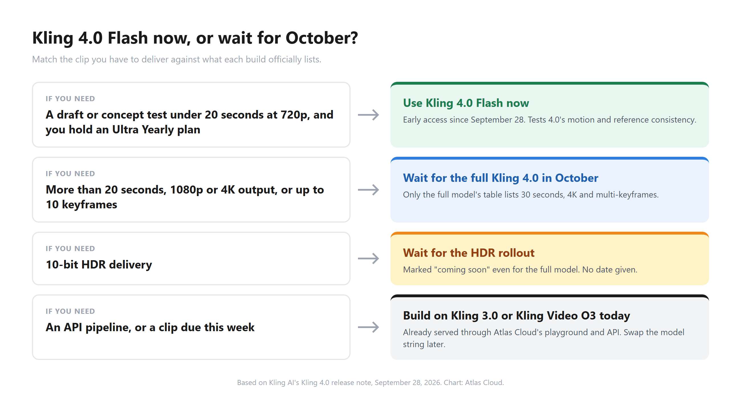 Decision flowchart for choosing between Kling 4.0 Flash now and the full Kling 4.0 in October, based on clip length, resolution, keyframe needs, HDR and API access