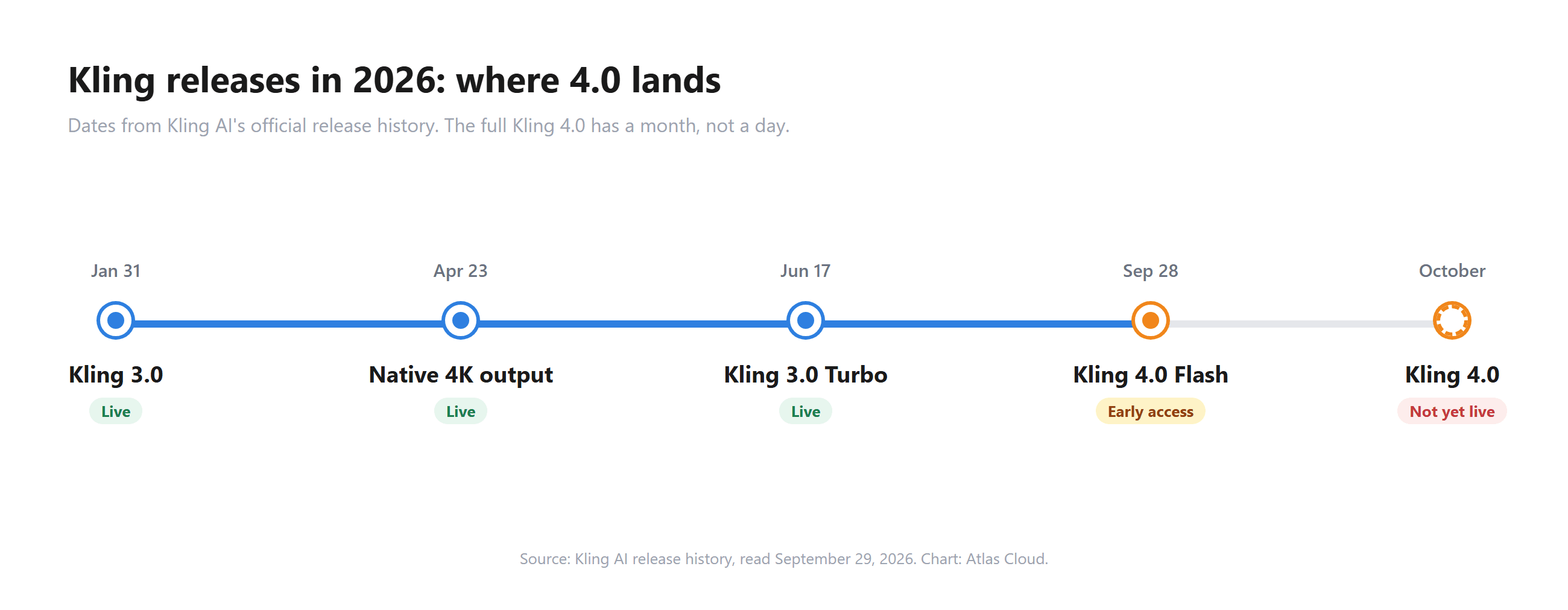Timeline of Kling model releases in 2026 showing Kling 3.0 on January 31, native 4K on April 23, Kling 3.0 Turbo on June 17, Kling 4.0 Flash early access on September 28 and the full Kling 4.0 launch in October