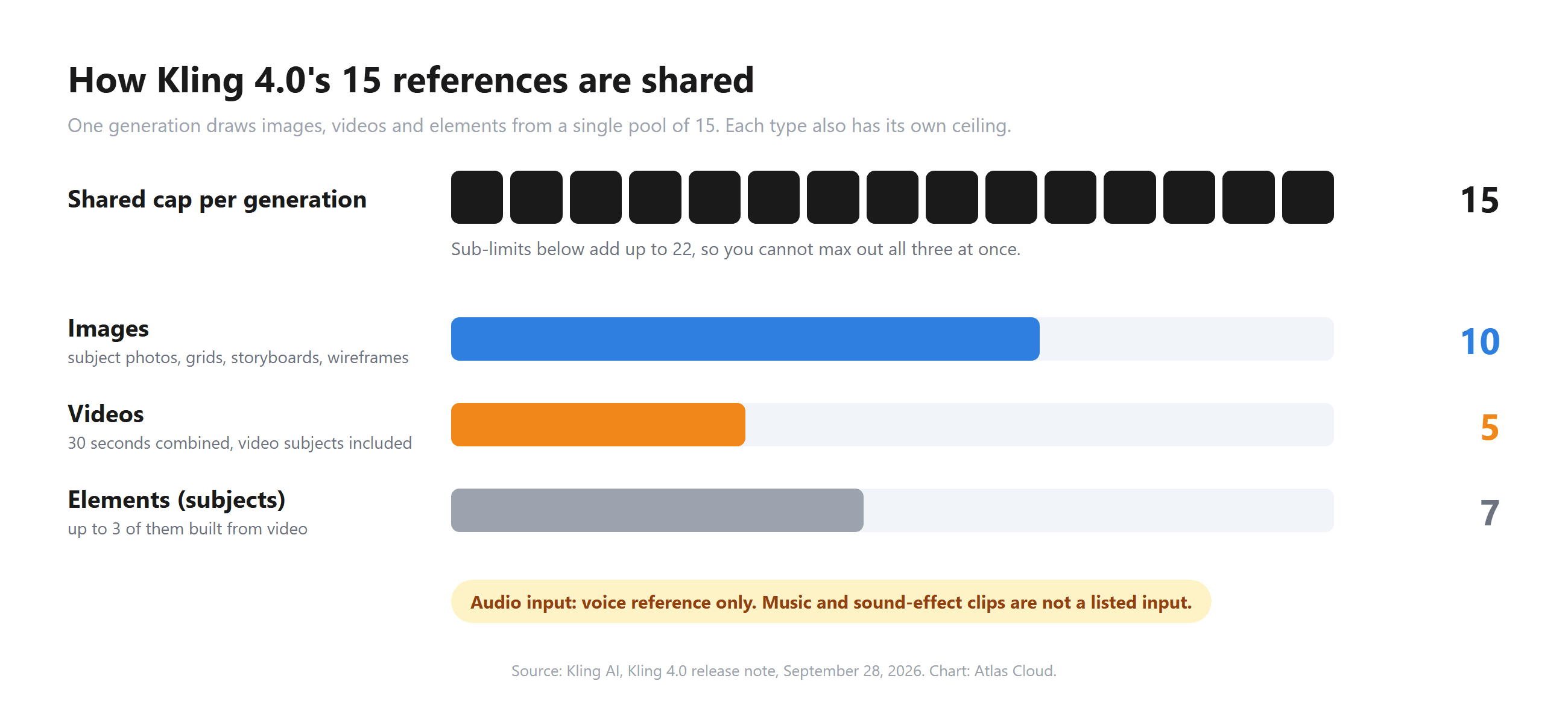 Chart of the Kling 4.0 reference budget showing a shared cap of 15 items split into up to 10 images, 5 videos totaling 30 seconds and 7 elements, with audio limited to voice references