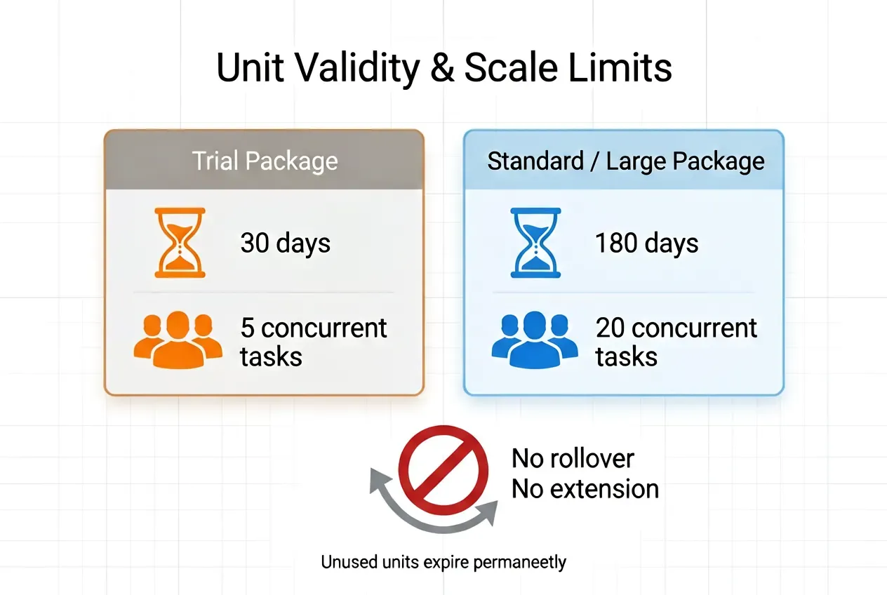 Trial package (30 days, 5 concurrent tasks) and standard/large package (180 days, 20 concurrent tasks)