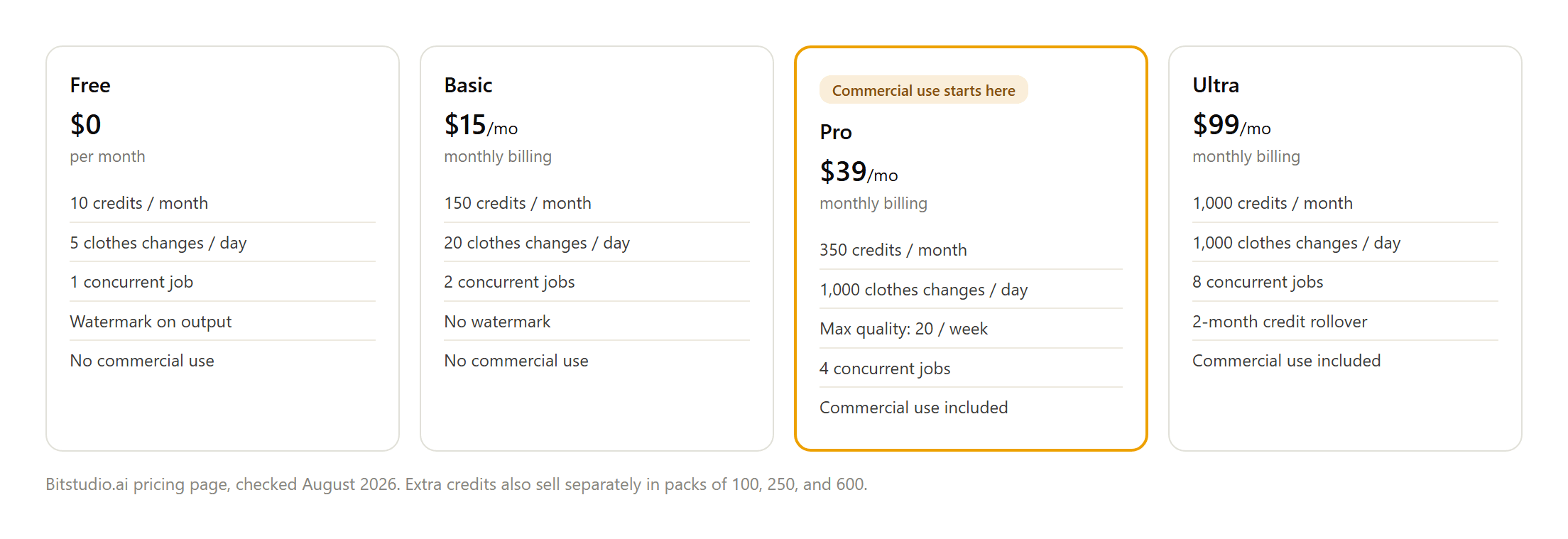 Bitstudio pricing tiers, Free and Basic capped at 5 and 20 daily clothes changes with no commercial use, Pro and Ultra unlocking 1,000 a day and commercial rights at $39 and $99 a month.