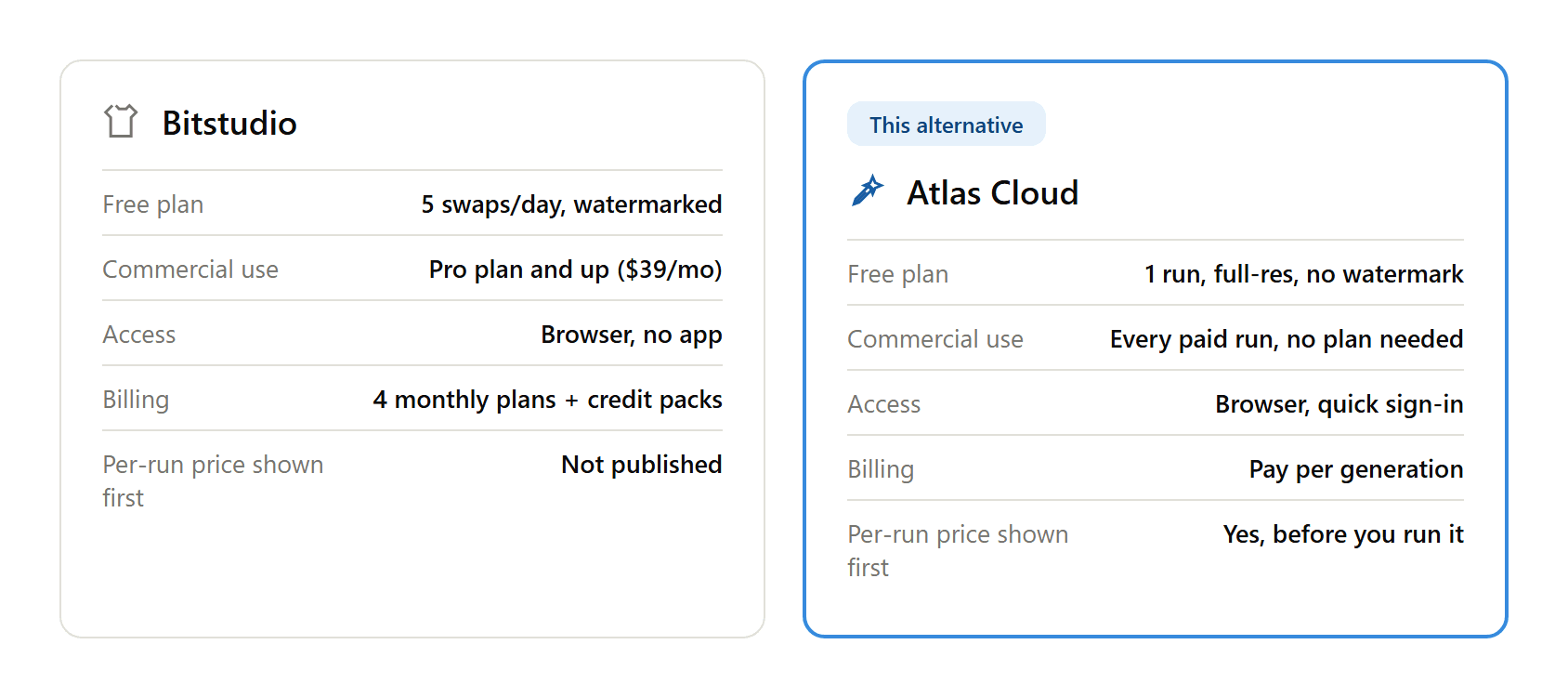 Amy Lee40 分钟前Comparison card of Bitstudio versus Atlas Cloud, showing free plan terms, commercial-use gating, billing model, and upfront pricing for each.