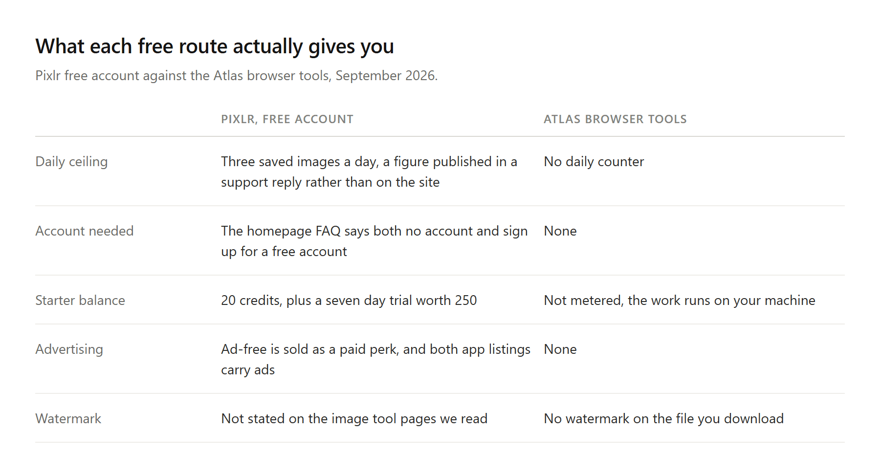 Table comparing what a free Pixlr account gives you against four Atlas browser tools that run locally without an account.