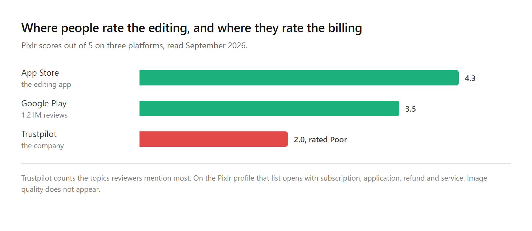 Bar chart comparing Pixlr ratings across three platforms, with app store scores well above the review platform where billing is discussed.