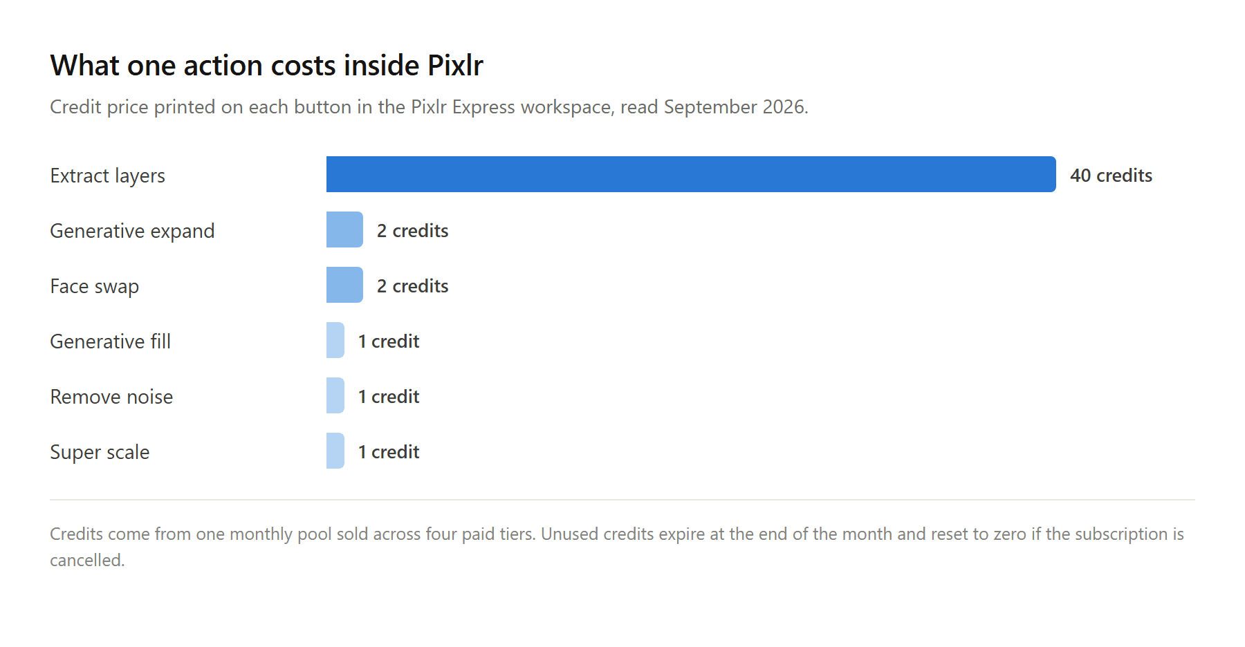 Bar chart comparing what each Pixlr AI action costs in credits, with layer extraction far above the rest at 40 credit