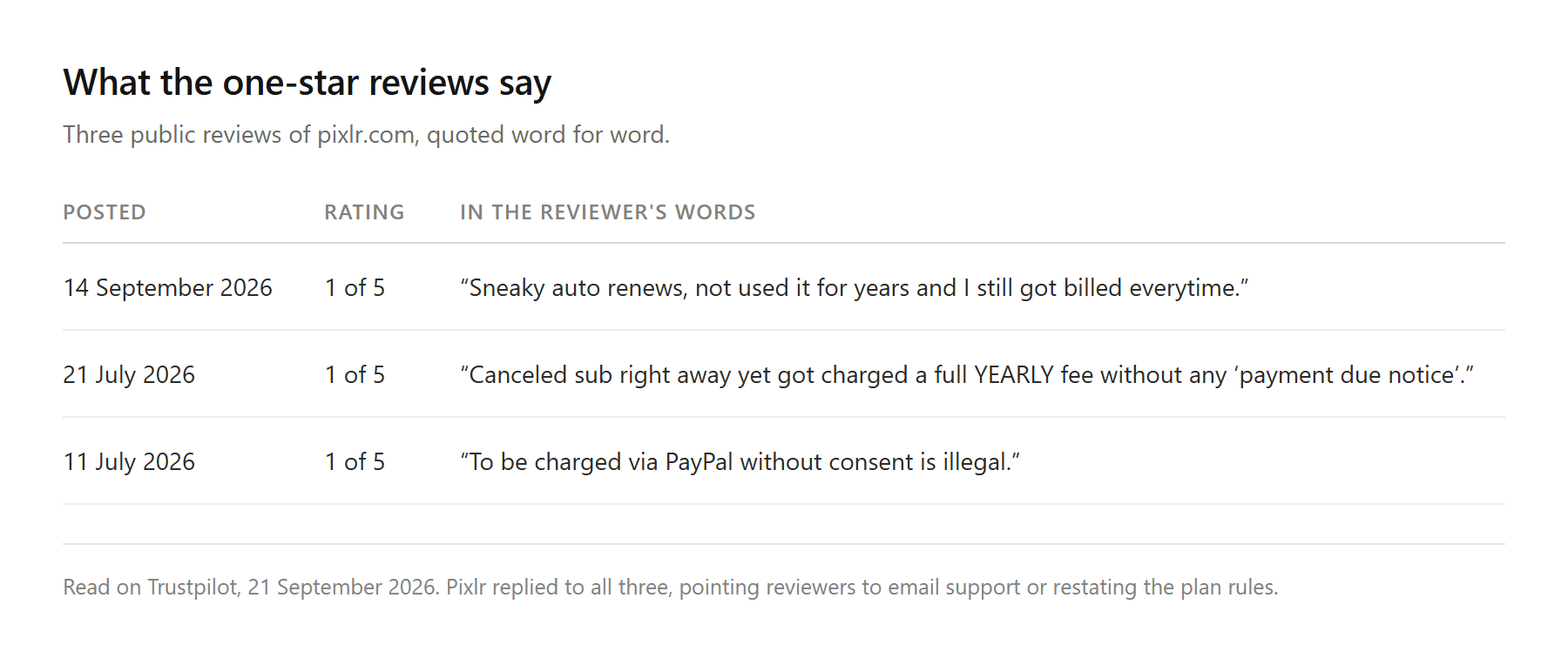 Table of three one-star reviews of Pixlr from July and September 2026, each quoting a complaint about automatic renewal or an unexpected charge.