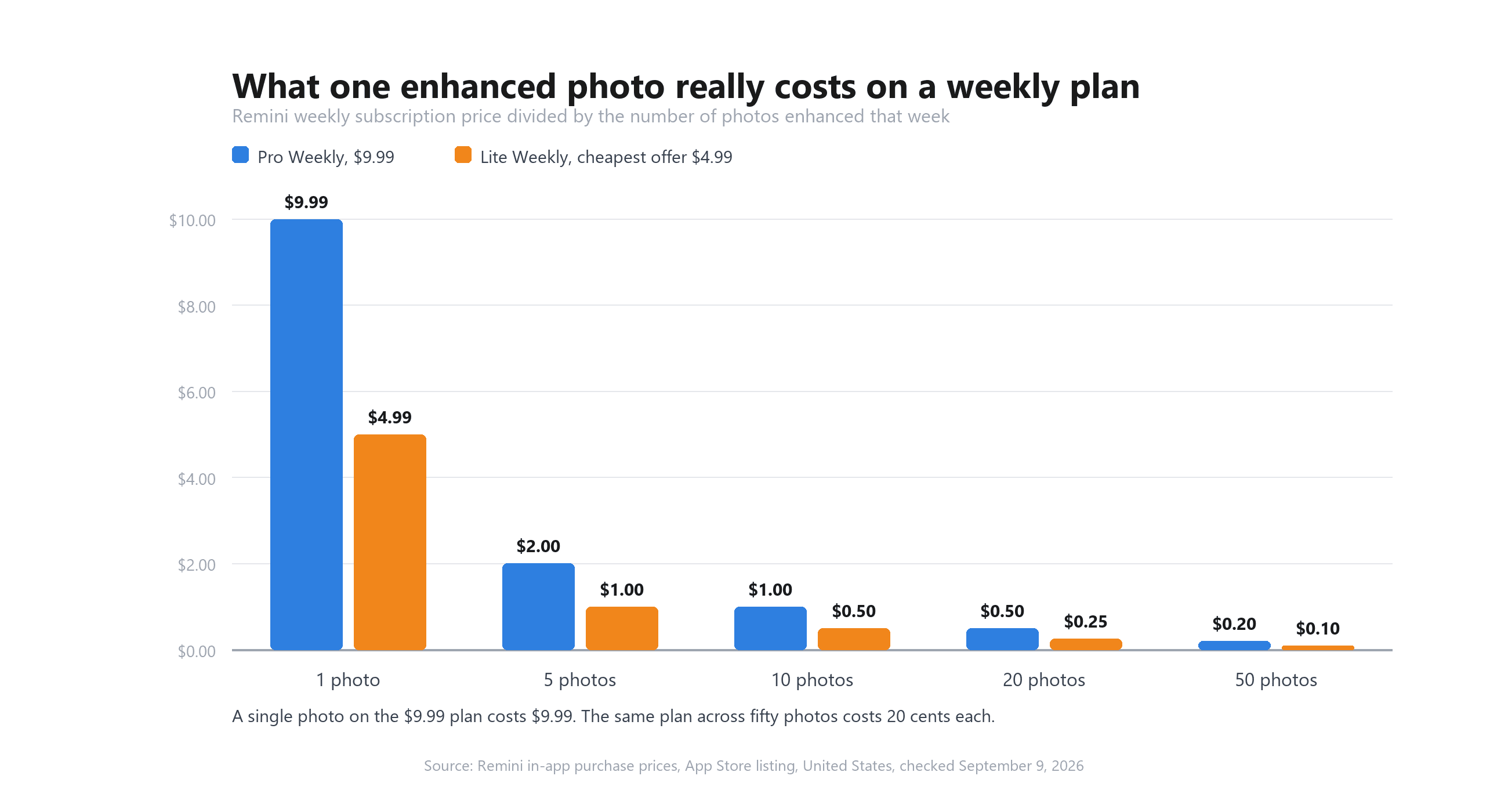 Grouped bar chart of Remini's effective cost per enhanced photo across weekly volume. On the $9.99 Pro Weekly plan a single photo costs $9.99 and fifty photos cost 20 cents each, with the cheapest $4.99 Lite Weekly offer running at half those figures.