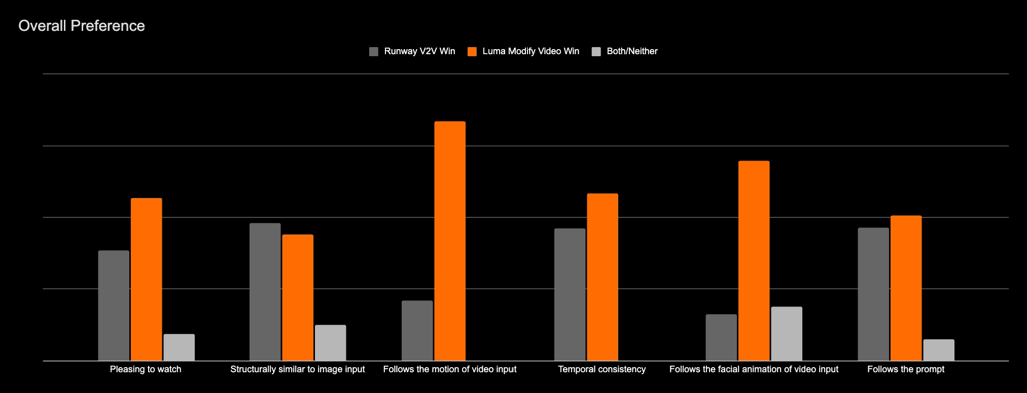Luma's blind-test bar chart from the Modify Video launch, showing rater preference between Luma Modify Video and Runway video-to-video across six criteria including motion, temporal consistency and prompt following