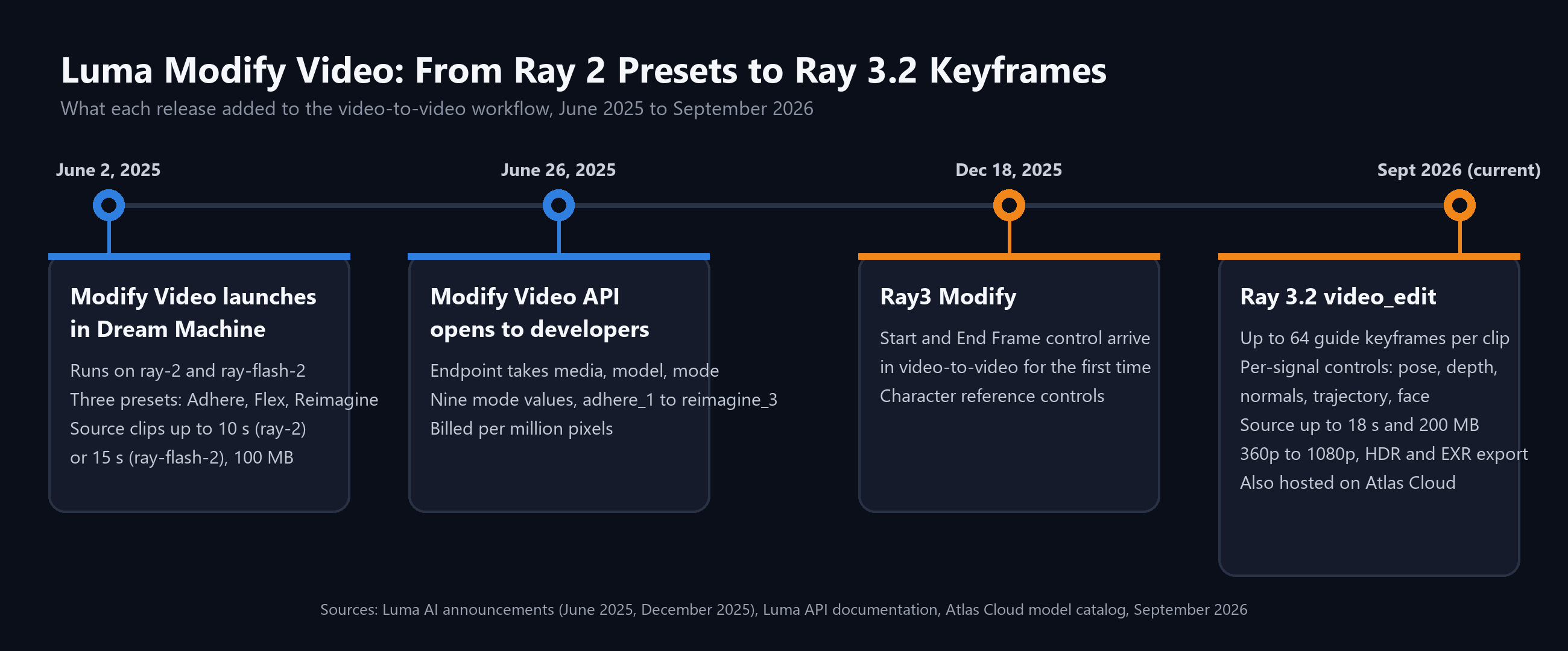 Timeline of Luma Modify Video from the June 2025 Ray 2 launch through the June 2025 API, the December 2025 Ray3 Modify update and the current Ray 3.2 video_edit request with keyframes and per-signal controls