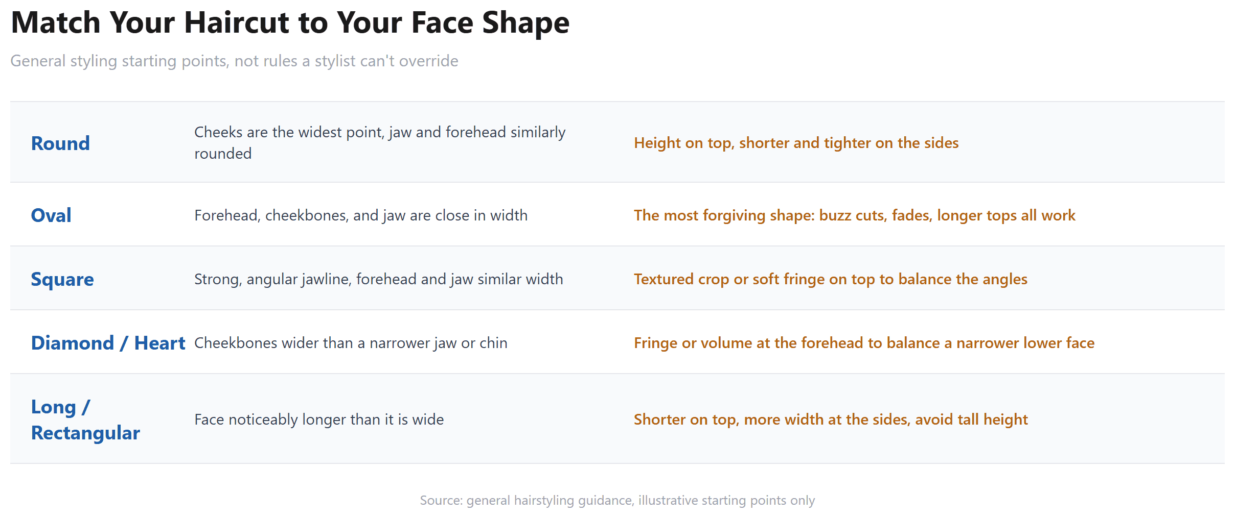 Infographic listing five men's face shapes, round, oval, square, diamond, and long, each paired with what to look for and the styling approach that balances it.