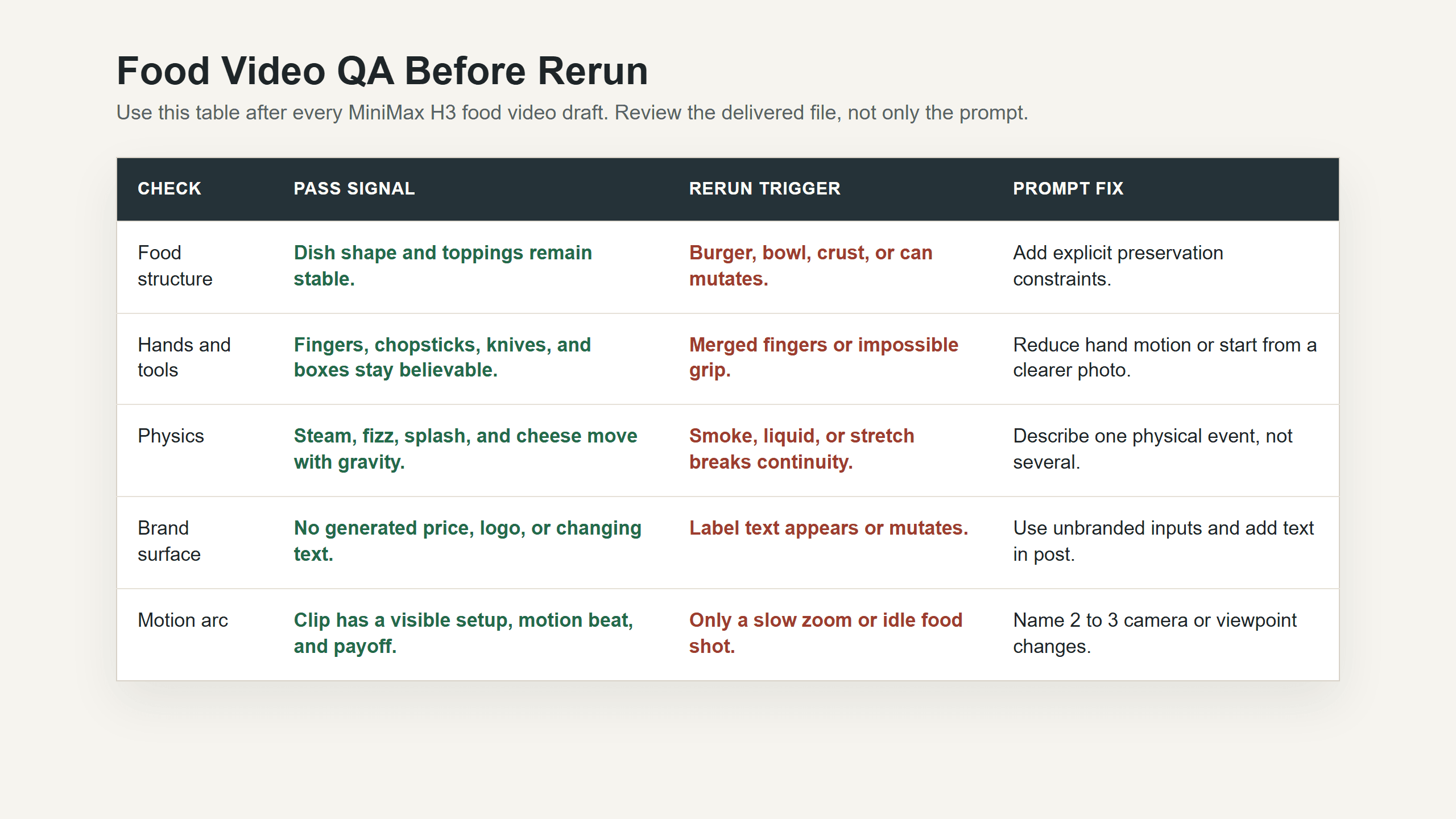 Browser-rendered MiniMax H3 food video quality check table for reviewing food shape, hands, labels, sound timing, and rerun triggers