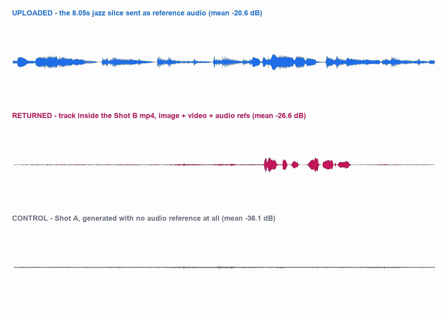 Three stacked audio waveforms comparing uploaded, returned, and control tracks
