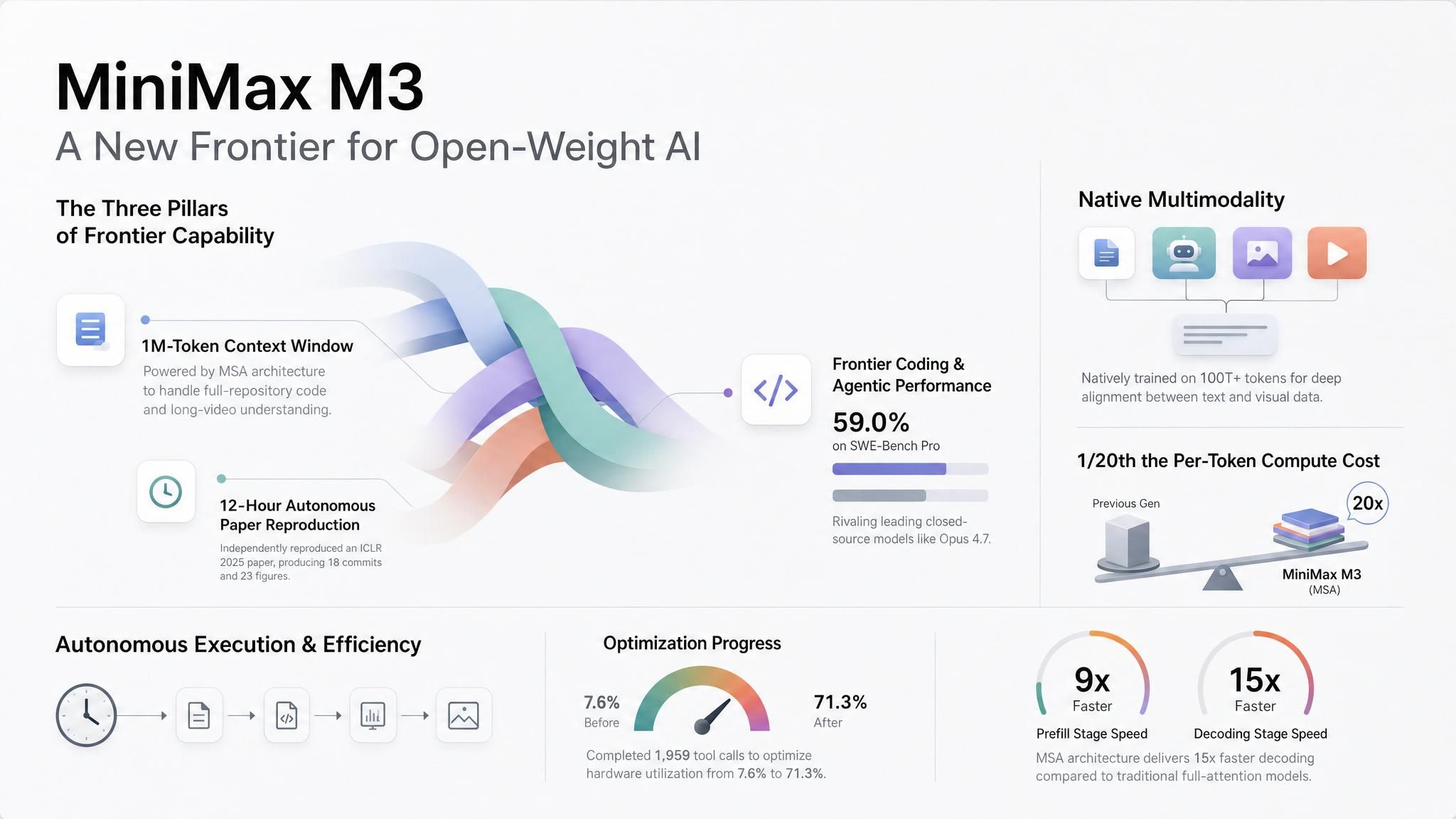 minimax m3 introduction