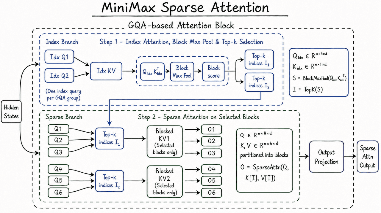 minimax sparse attention