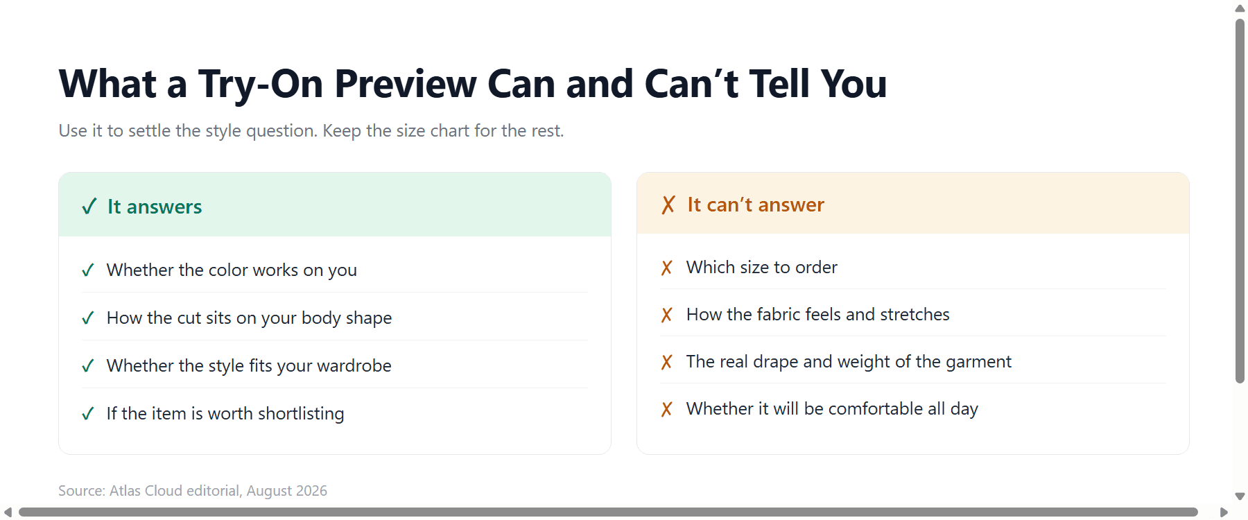 Graphic listing questions a virtual try-on preview answers, like color and cut on your body, next to questions it cannot answer, like size and fabric feel.