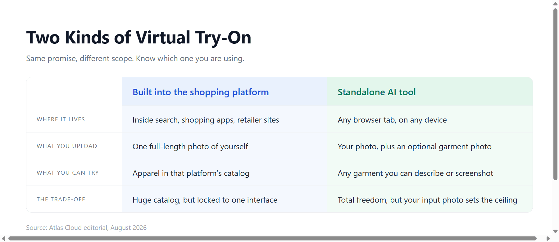Two-column graphic comparing platform-integrated virtual try-on features with standalone AI try on tools, listing what each needs and where each is limited.