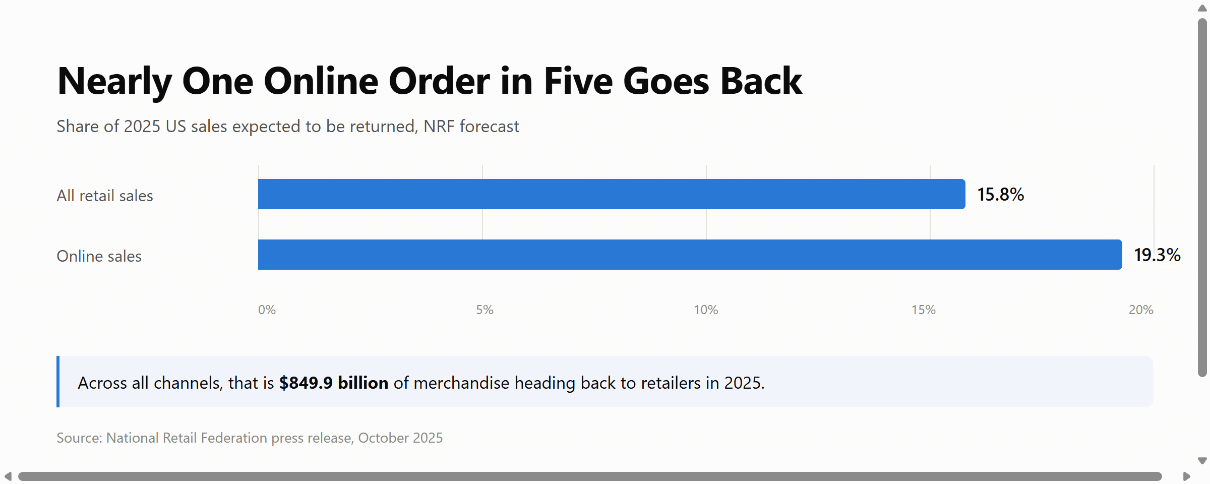 Bar chart comparing the 15.8% overall retail return rate with the 19.3% online return rate forecast by NRF for 2025, totaling 849.9 billion dollars.