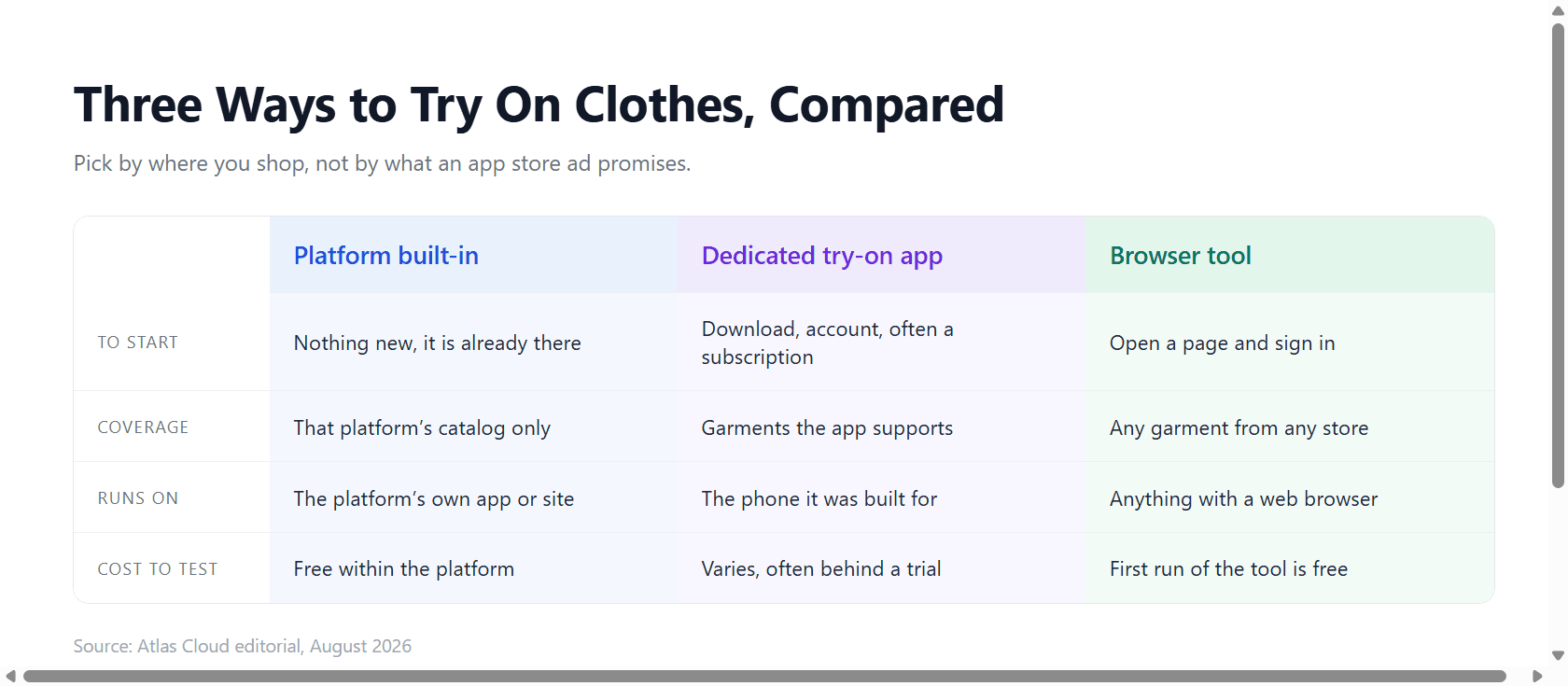 Three-column graphic comparing a platform try-on feature, a dedicated virtual try on app, and a browser tool on coverage, installation, and starting cost.