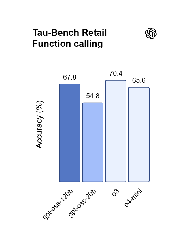 Precise Instruction Compliance via GPT OSS 120B