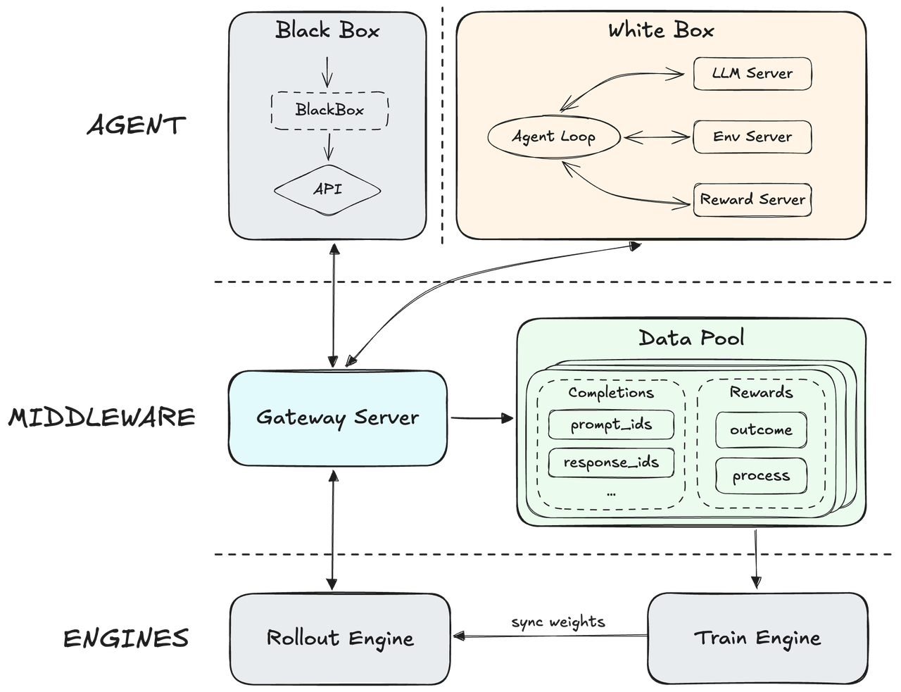 MiniMax M2.5 का उपयोग करते हुए बड़े पैमाने पर रीइन्फोर्समेंट लर्निंग (RL) के माध्यम से इवोल्यूशनरी आर्किटेक्चर