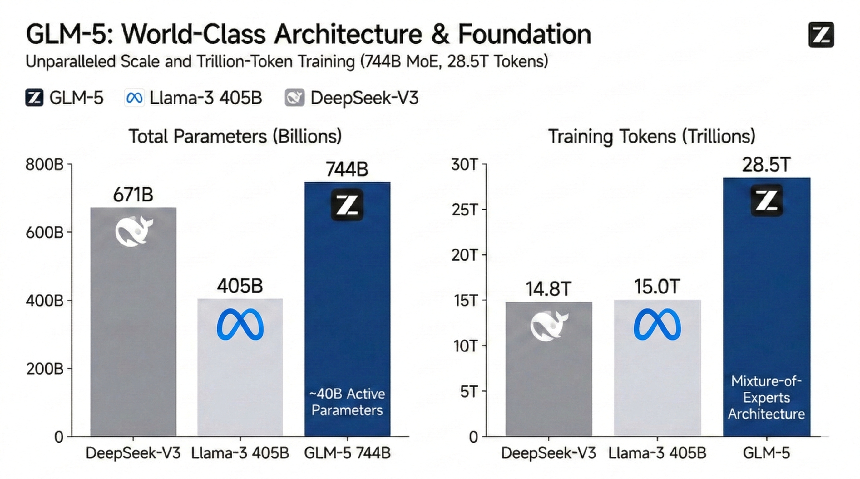 Enorme 744B MoE-architectuur en universele kennisbank