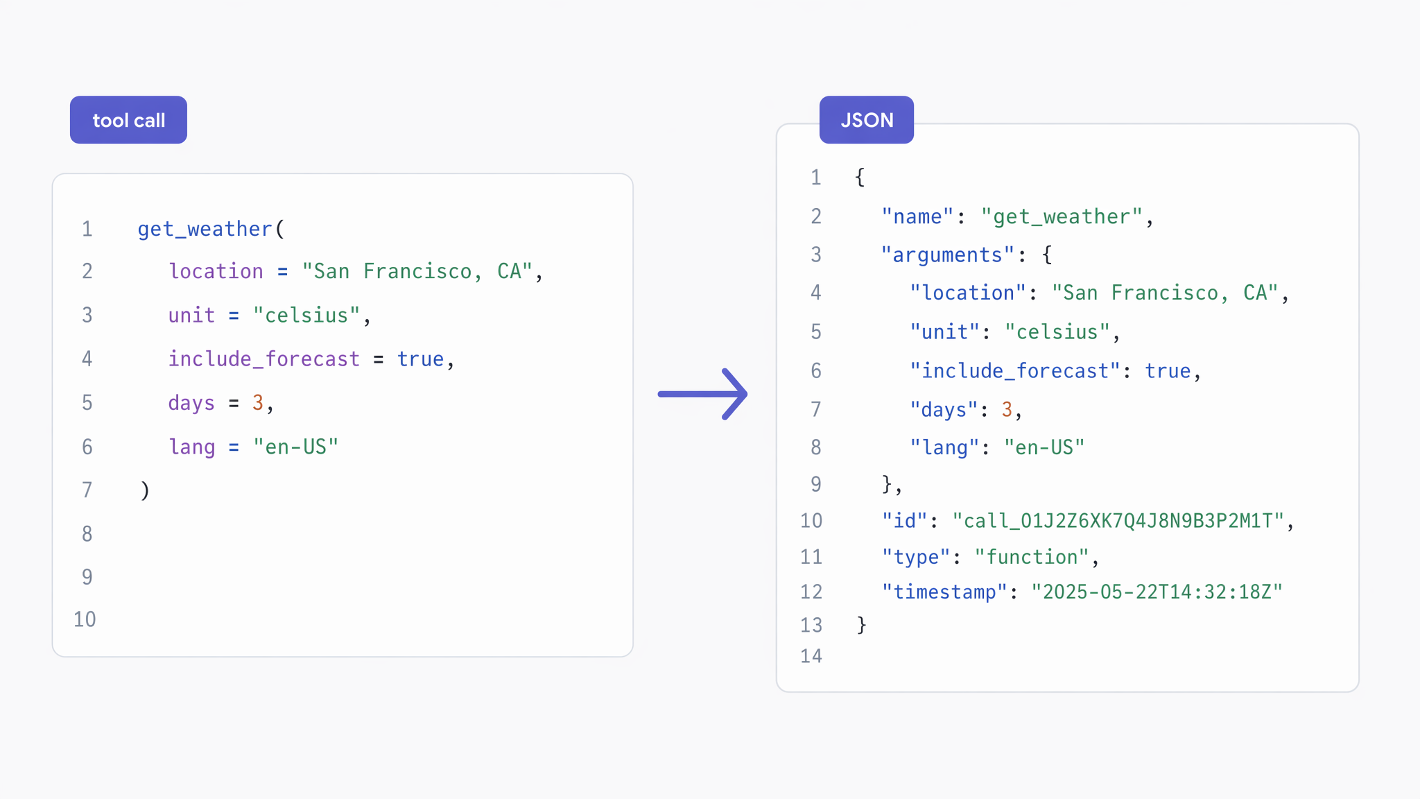 Tool Calling für die Gemini API