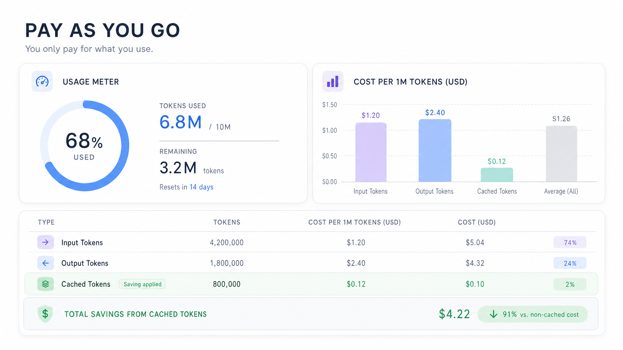 Transparent, Pay-as-you-go Token Pricing