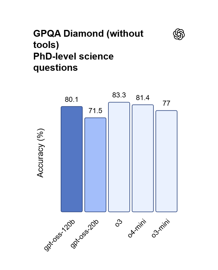 High-Efficiency Logic and Vibecoding using GPT OSS 120B